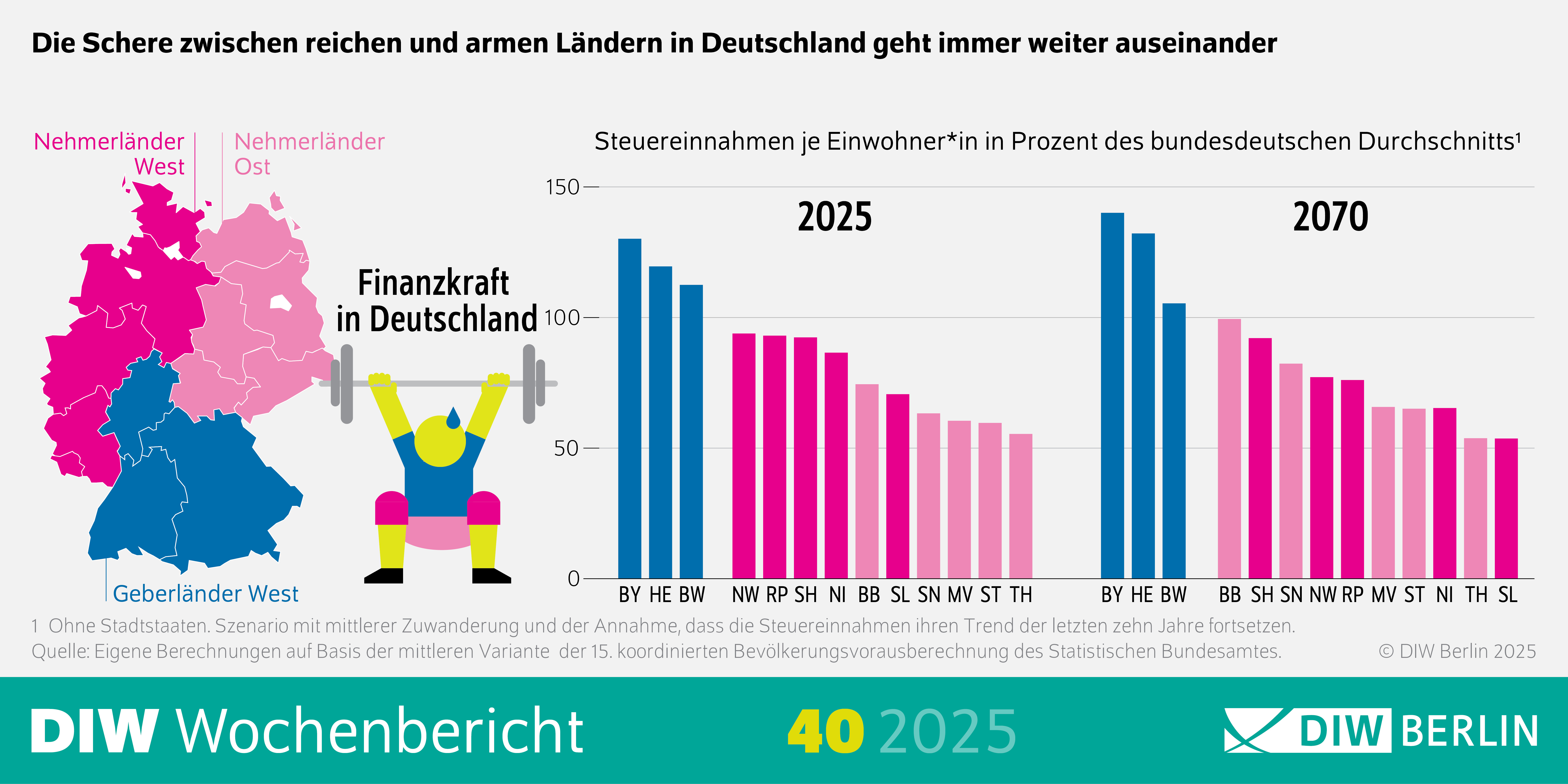 Die Infografik zu Wochenbericht 40-2025 Die Infografik trägt den Titel: „Die Schere zwischen reichen und armen Ländern in Deutschland geht immer weiter auseinander“. Sie zeigt die wachsenden Unterschiede in der Finanzkraft der Bundesländer anhand einer Deutschlandkarte, einer Illustration und zweier Balkendiagramme.
Oben links befindet sich eine farblich codierte Deutschlandkarte. Die Bundesländer sind in drei Gruppen unterteilt:
Blau: Geberländer im Westen (z. B. Bayern, Hessen, Baden-Württemberg)
Dunkelrosa: Nehmerländer im Westen (z. B. Nordrhein-Westfalen, Rheinland-Pfalz, Saarland)
Hellrosa: Nehmerländer im Osten (z. B. Berlin, Brandenburg, Sachsen-Anhalt, Mecklenburg-Vorpommern)
Zentral ist eine stilisierte Figur mit Hanteln abgebildet. Die Hanteln tragen den Schriftzug „Finanzkraft in Deutschland“ und symbolisieren die ungleiche wirtschaftliche Belastung.
Rechts befinden sich zwei Balkendiagramme mit dem Titel: „Steuereinnahmen je Einwohnerin in Prozent des bundesdeutschen Durchschnitts“* für die Jahre 2025 und 2070. Die Balken zeigen, wie stark die Einnahmen in den einzelnen Bundesländern vom Durchschnitt abweichen – farblich entsprechend der Karte.
Unten steht eine Fußnote mit methodischen Hinweisen: „Ohne Stadtstaaten. Quelle: IW Köln, eigene Berechnungen.