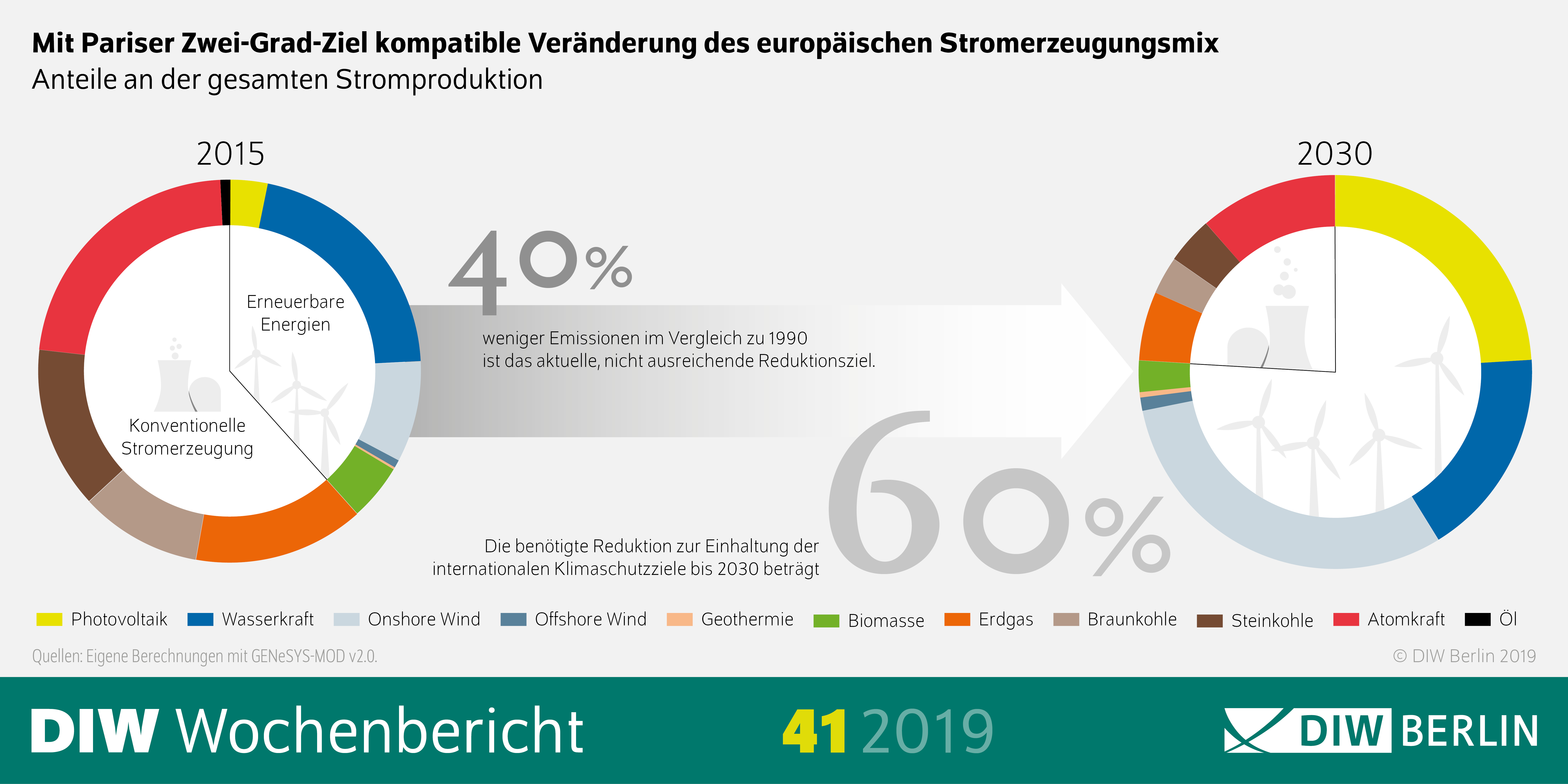 Das Bild zeigt die Infografik des DIW Wochenberichts 41-2019 mit der Übertitelung: Mit Pariser Zwei-Grad-Ziel kompatible Veränderung des europäischen Stromerzeugungsmix; Anteile an der gesamten Stromproduktion.