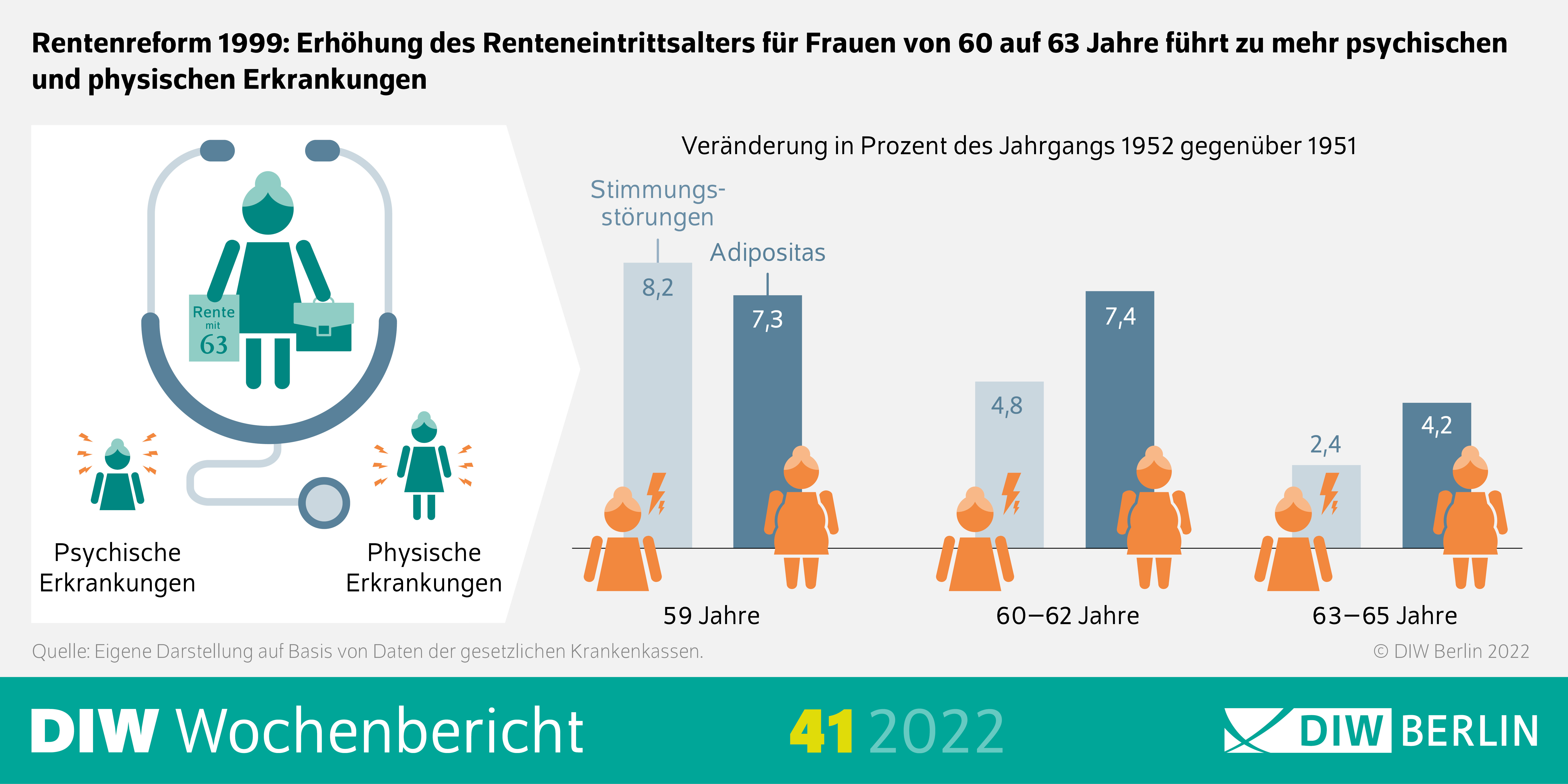 Rentenreform 1999: Erhöhung des Renteneintrittsalters für Frauen von 60 auf 63 Jahre führt zu mehr psychischen und physischen Erkrankungen
