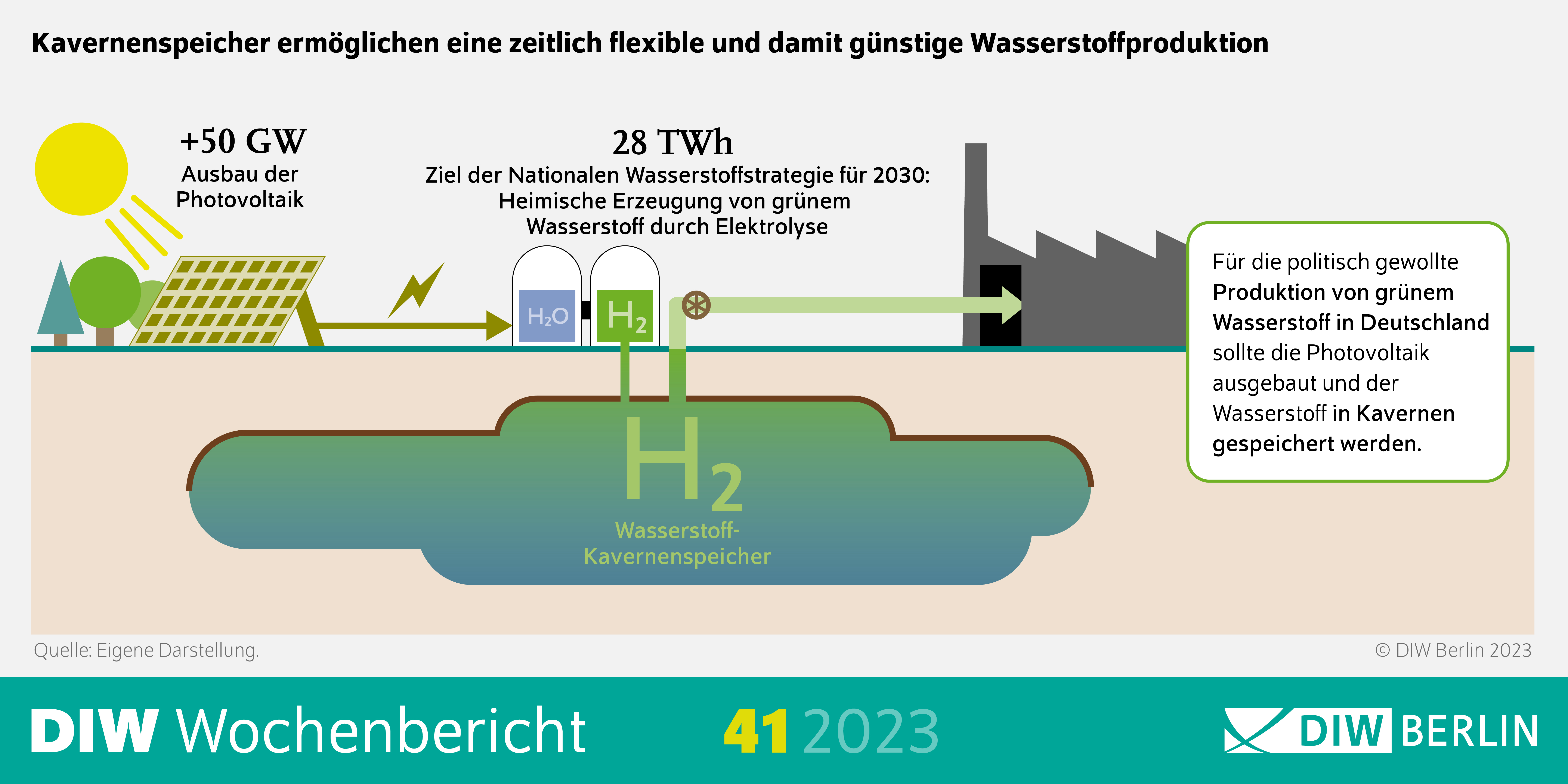 Infografik des DIW Wochenberichts 41-2023: Kavernenspeicher ermöglichen eine zeitlich flexible und damit günstige Wasserstoffproduktion 