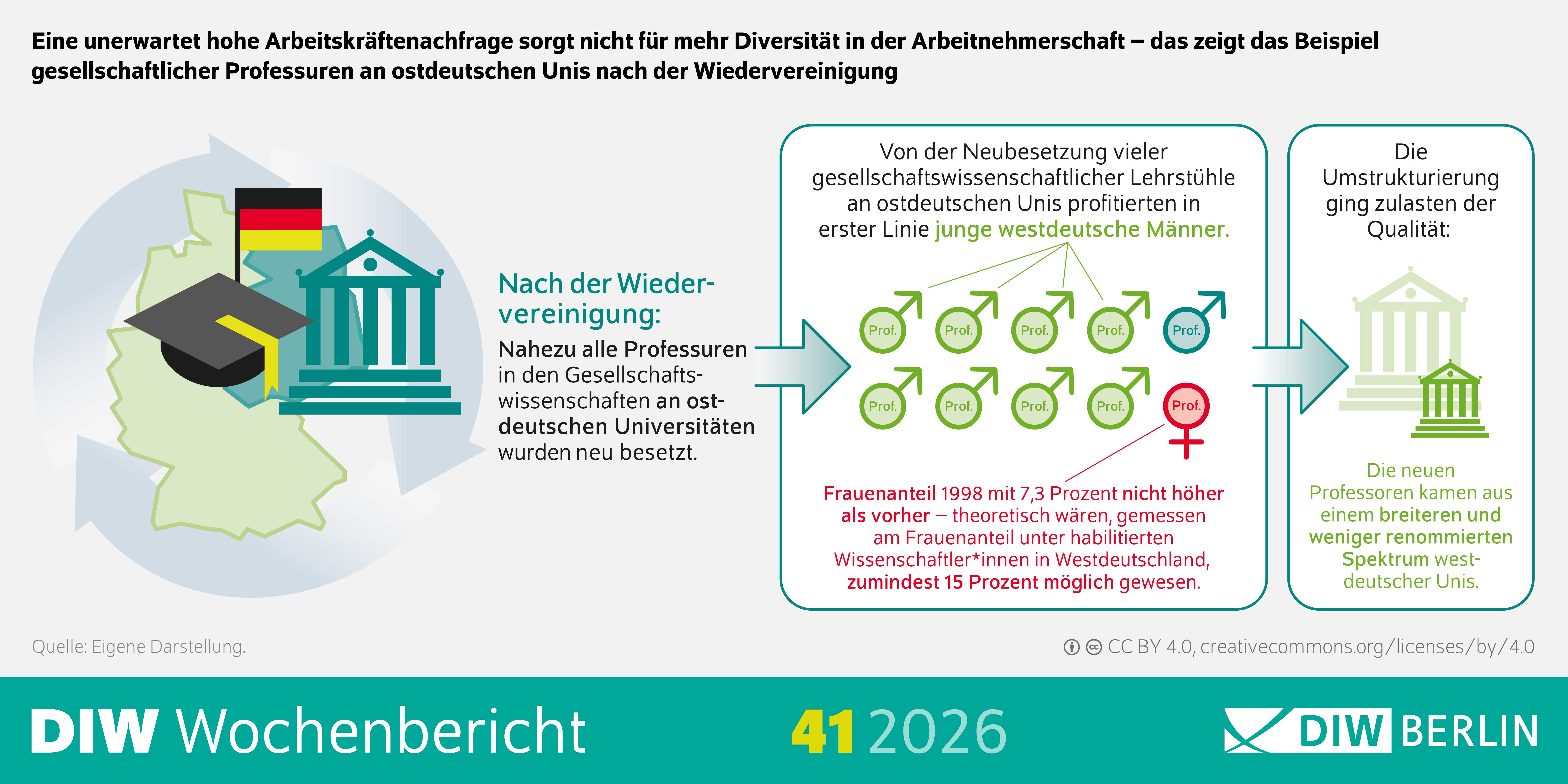 Die Infografik des DIW Berlin erläutert anhand der deutschen Wiedervereinigung, warum eine hohe Arbeitskräftenachfrage nicht automatisch zu mehr Diversität in der Wissenschaft führt. Links ist eine Deutschlandkarte mit einer stilisierten Universität und einer Absolventenkappe in den Farben Schwarz, Rot und Gold dargestellt. Daneben steht der Hinweis, dass nach der Wiedervereinigung nahezu alle Professuren in den Gesellschaftswissenschaften an ostdeutschen Universitäten neu besetzt wurden. Im mittleren Teil zeigt die Grafik eine Gruppe von Professorinnen und Professoren als Symbole. Der Begleittext erklärt, dass von der Neubesetzung vieler gesellschaftswissenschaftlicher Lehrstühle vor allem junge westdeutsche Männer profitierten. Hervorgehoben wird zudem, dass der Frauenanteil 1998 mit 7,3 Prozent nicht höher war als zuvor, obwohl gemessen am Frauenanteil unter habilitierten Wissenschaftlerinnen in Westdeutschland theoretisch mindestens 15 Prozent möglich gewesen wären. Rechts wird dargestellt, dass die Umstrukturierung zulasten der Qualität ging. Die neuen Professorinnen und Professoren kamen aus einem breiteren und weniger renommierten Spektrum westdeutscher Universitäten. Die Infografik vermittelt, dass umfangreiche Neueinstellungen allein weder zu größerer Diversität noch zu höherer Qualität führen müssen. Die Grafik stammt aus dem DIW Wochenbericht 41/2026.