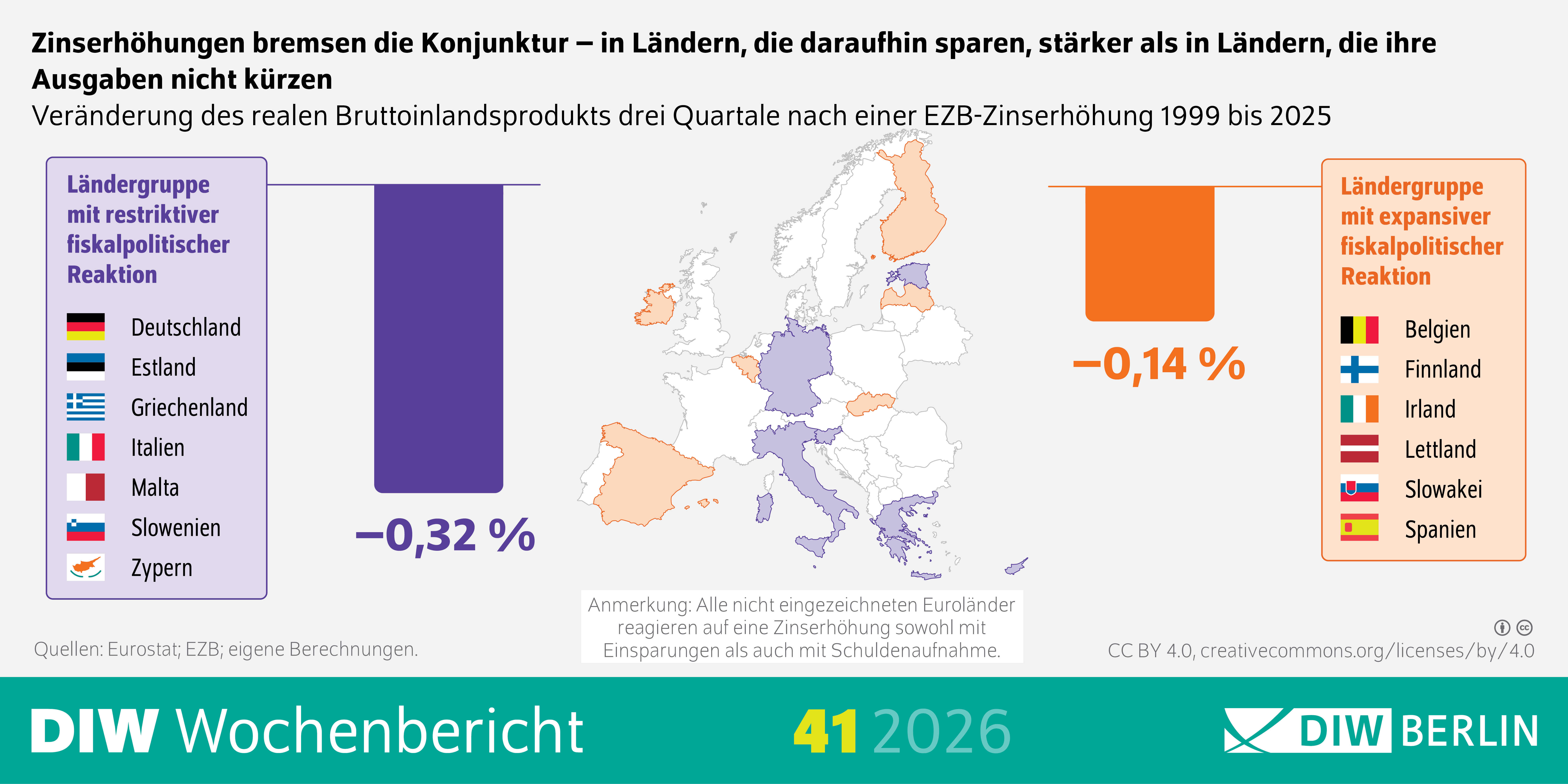 Die Infografik des DIW Berlin zeigt die Auswirkungen einer Zinserhöhung der Europäischen Zentralbank auf das reale Bruttoinlandsprodukt drei Quartale nach der Zinsanhebung im Zeitraum 1999 bis 2025. Verglichen werden zwei Ländergruppen: Länder mit restriktiver fiskalpolitischer Reaktion, die nach einer Zinserhöhung stärker sparen, und Länder mit expansiver fiskalpolitischer Reaktion, die ihre Ausgaben nicht kürzen. Für die erste Gruppe, bestehend aus Deutschland, Estland, Griechenland, Italien, Malta, Slowenien und Zypern, wird ein Rückgang des realen Bruttoinlandsprodukts um 0,32 Prozent dargestellt. Für die zweite Gruppe, bestehend aus Belgien, Finnland, Irland, Lettland, der Slowakei und Spanien, beträgt der Rückgang 0,14 Prozent. In der Mitte ist eine Europakarte abgebildet, auf der die Ländergruppen farblich hervorgehoben sind: die restriktiv reagierenden Länder in Violett und die expansiv reagierenden Länder in Orange. Die Darstellung vermittelt, dass Zinserhöhungen die Konjunktur stärker bremsen, wenn Staaten gleichzeitig ihre Ausgaben reduzieren. Die Grafik stammt aus dem DIW Wochenbericht 41/2026.