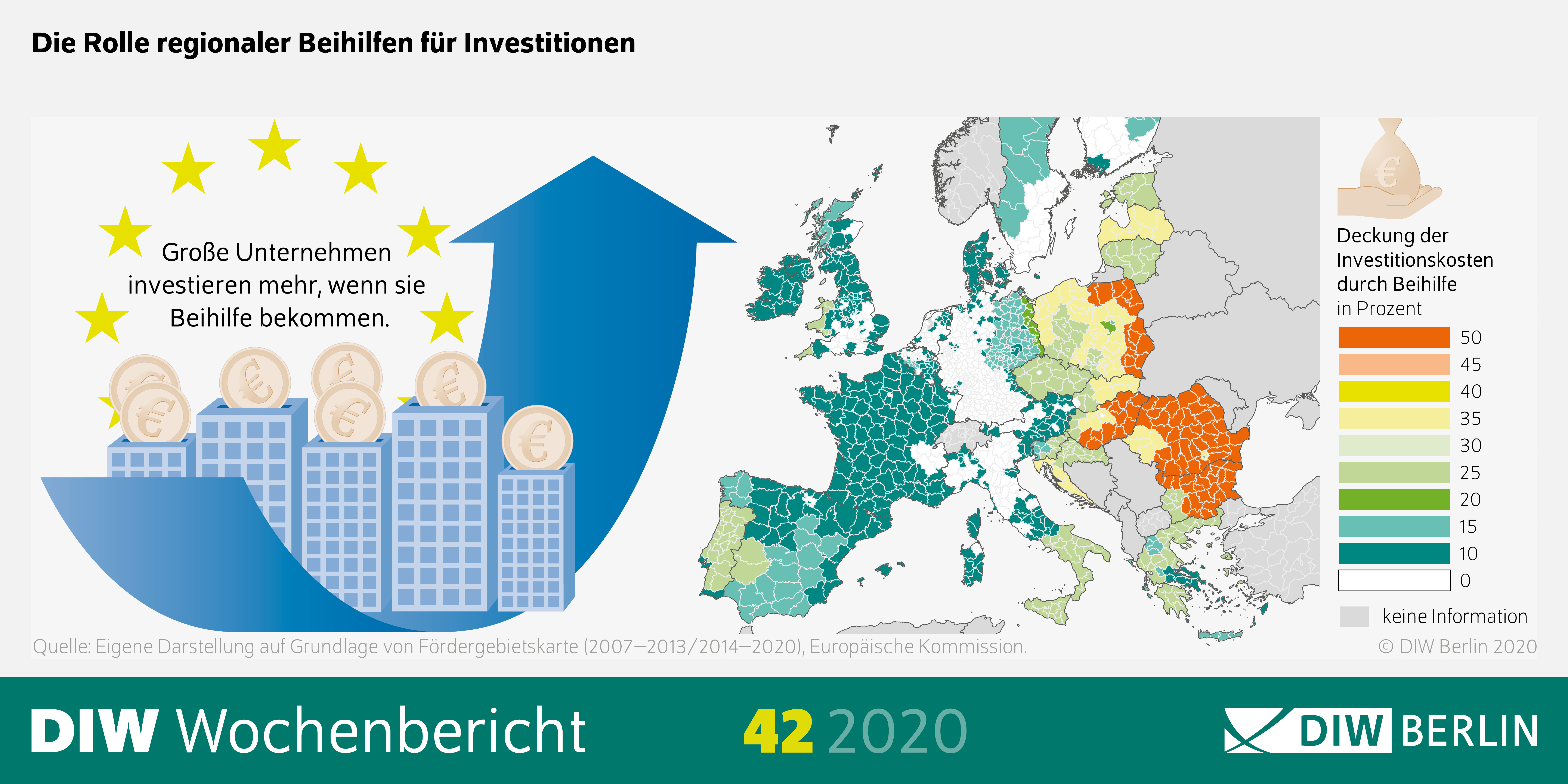 Die Abbilung zeigt die Rolle regionaler Beihilfen für Investitionen. Große Unternehmen investieren mehr, wenn sie Beihilfe bekommen.