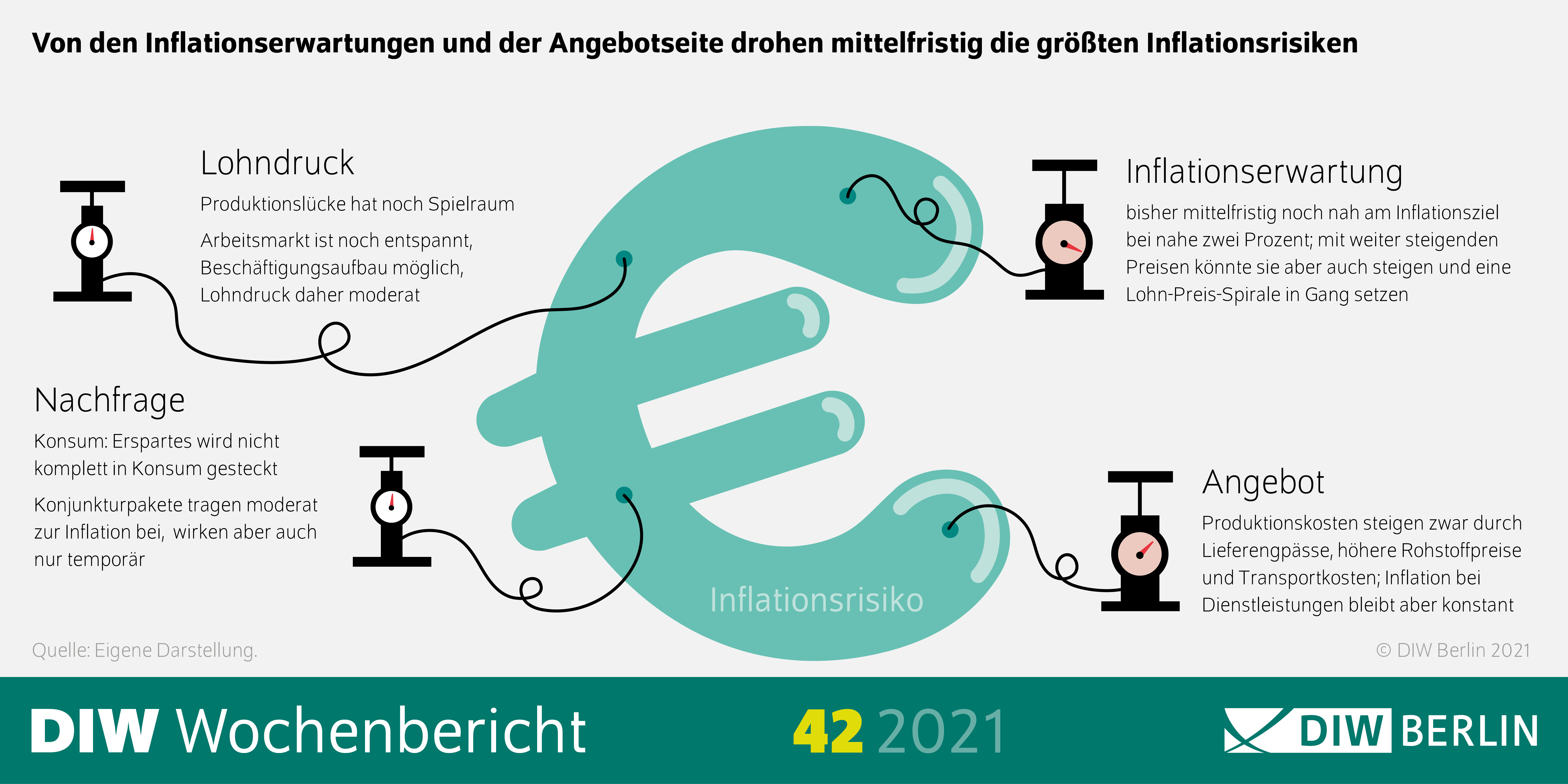 Von den Inflationserwartungen und der Angebotsseite drohen die größten Inflationsrisiken