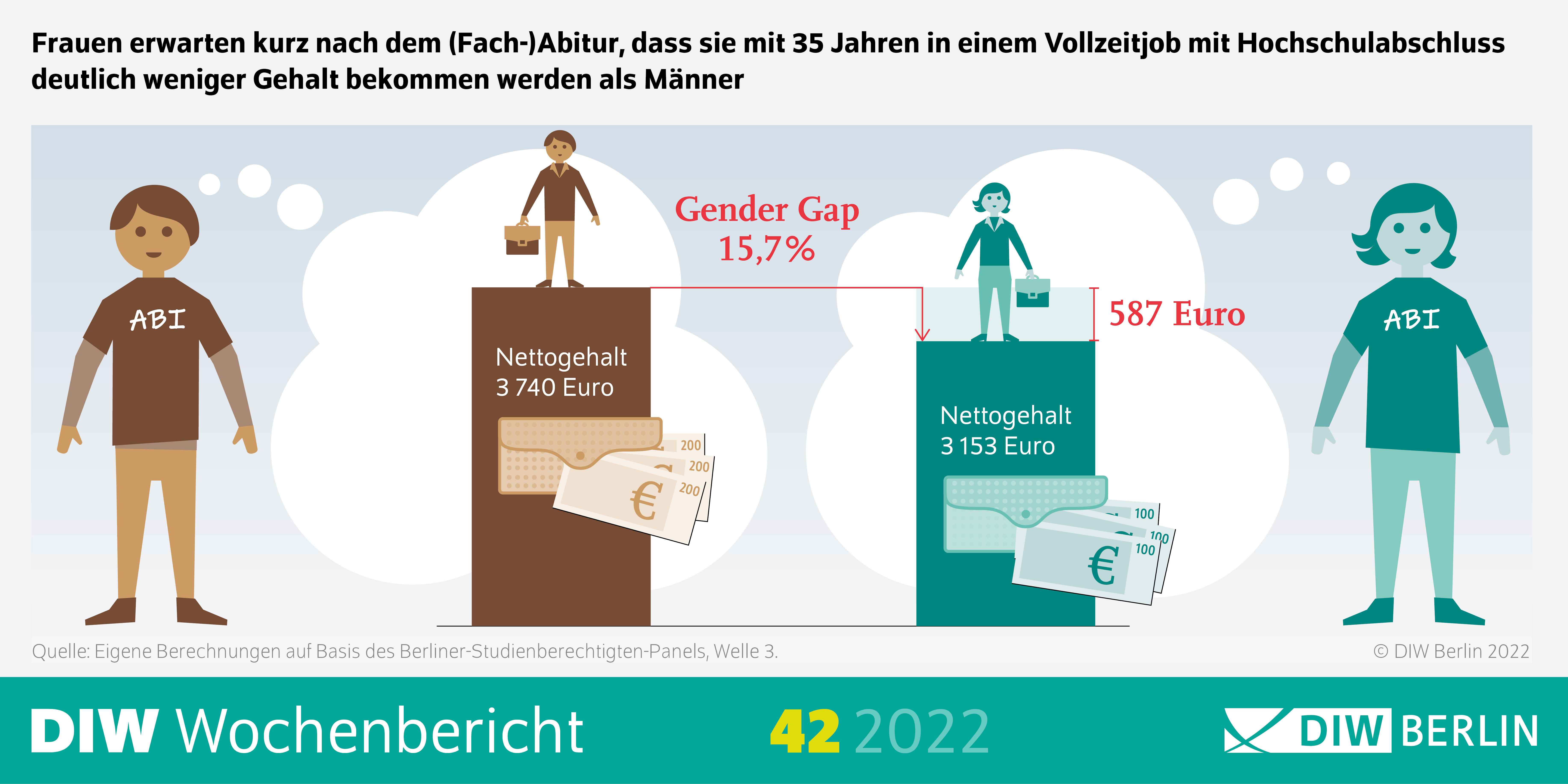 Frauen erwarten kurz nach dem (Fach-)Abitur, dass sie mit 35 Jahren in einem Vollzeitjob mit Hochschulabschluss deutlich weniger Gehalt bekommen werden als Männer