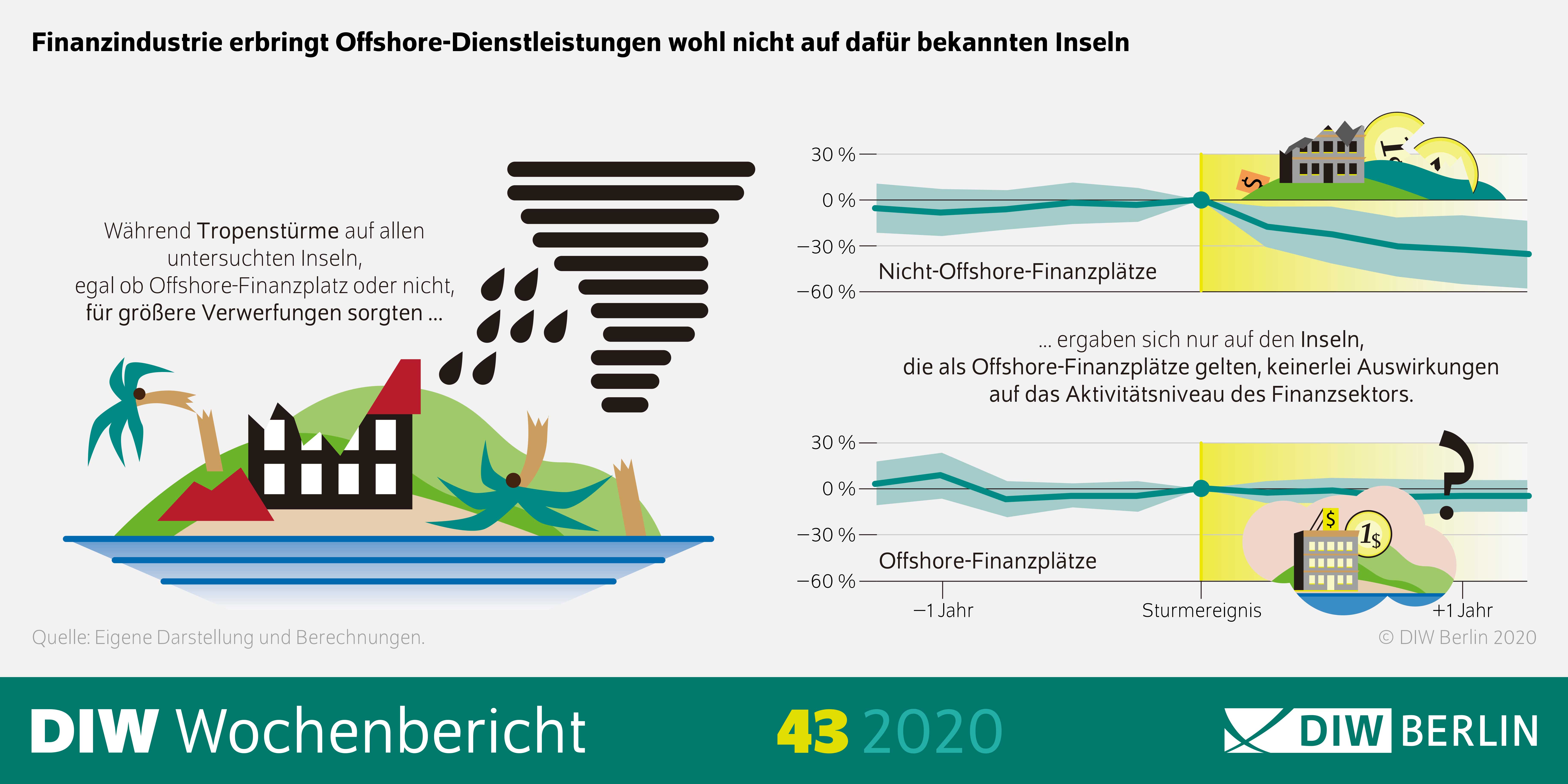 Die Grafik zeigt, dass Finanzindustrie Offshore-Dienstleistungen wohl nicht auf den dafür bekannten Inseln erbringt.