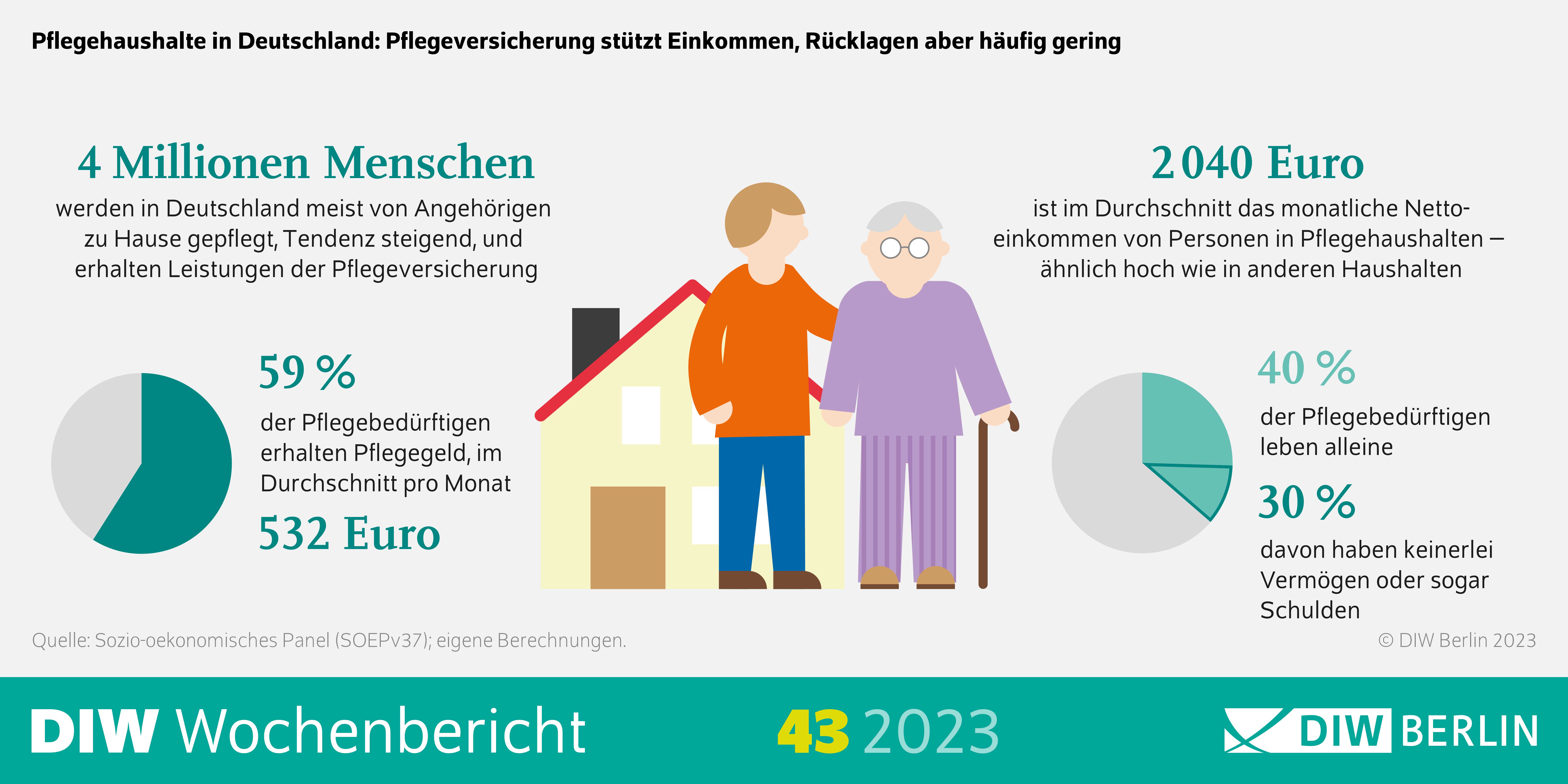 Infografik des DIW Wochenberichts 43-2023: Pflegehaushalte in Deutschland: Pflegeversicherung stützt Einkommen, Rücklagen aber häufig gering