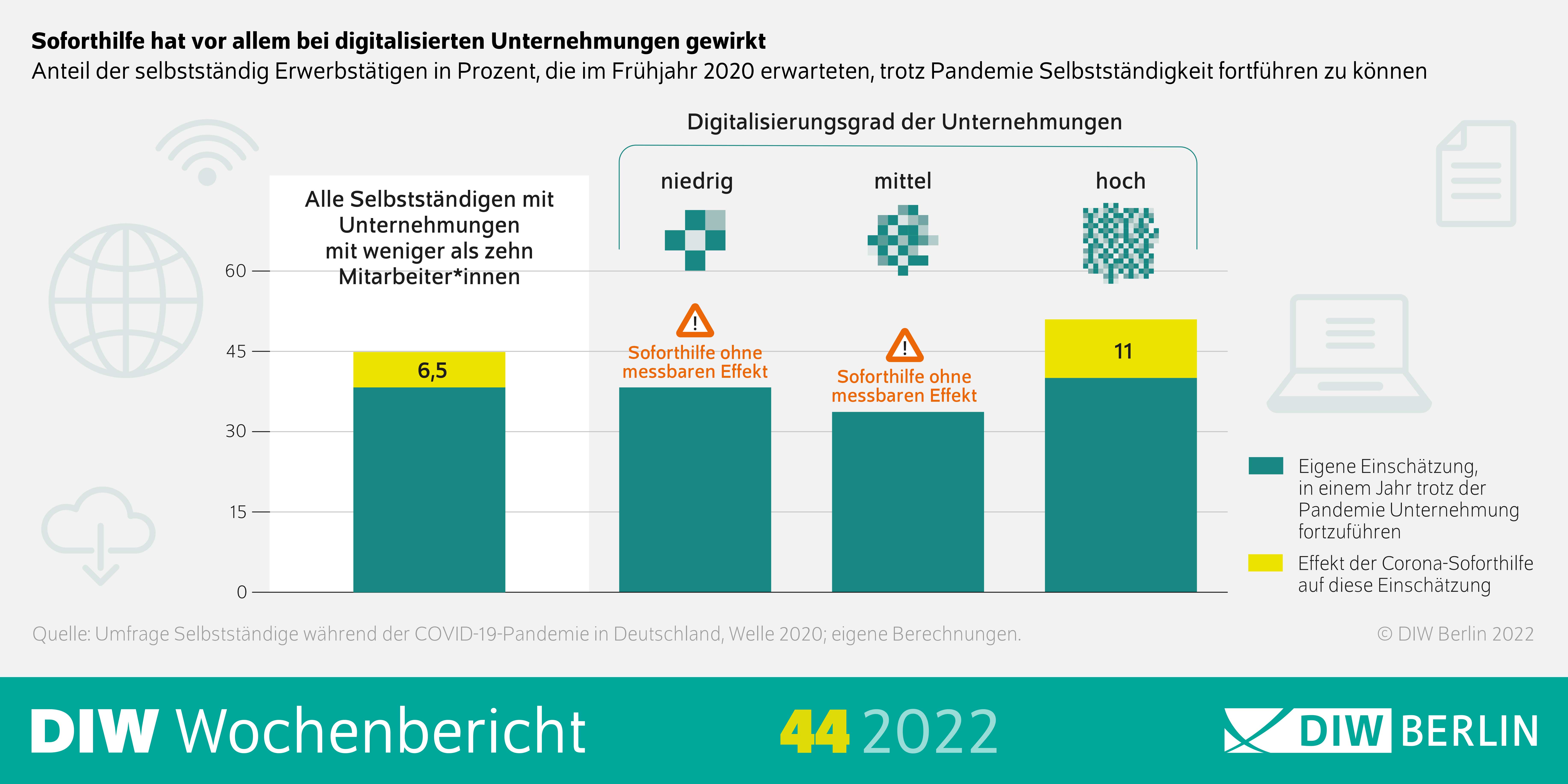Soforthilfe hat vor allem bei digitalisierten Unternehmungen gewirkt