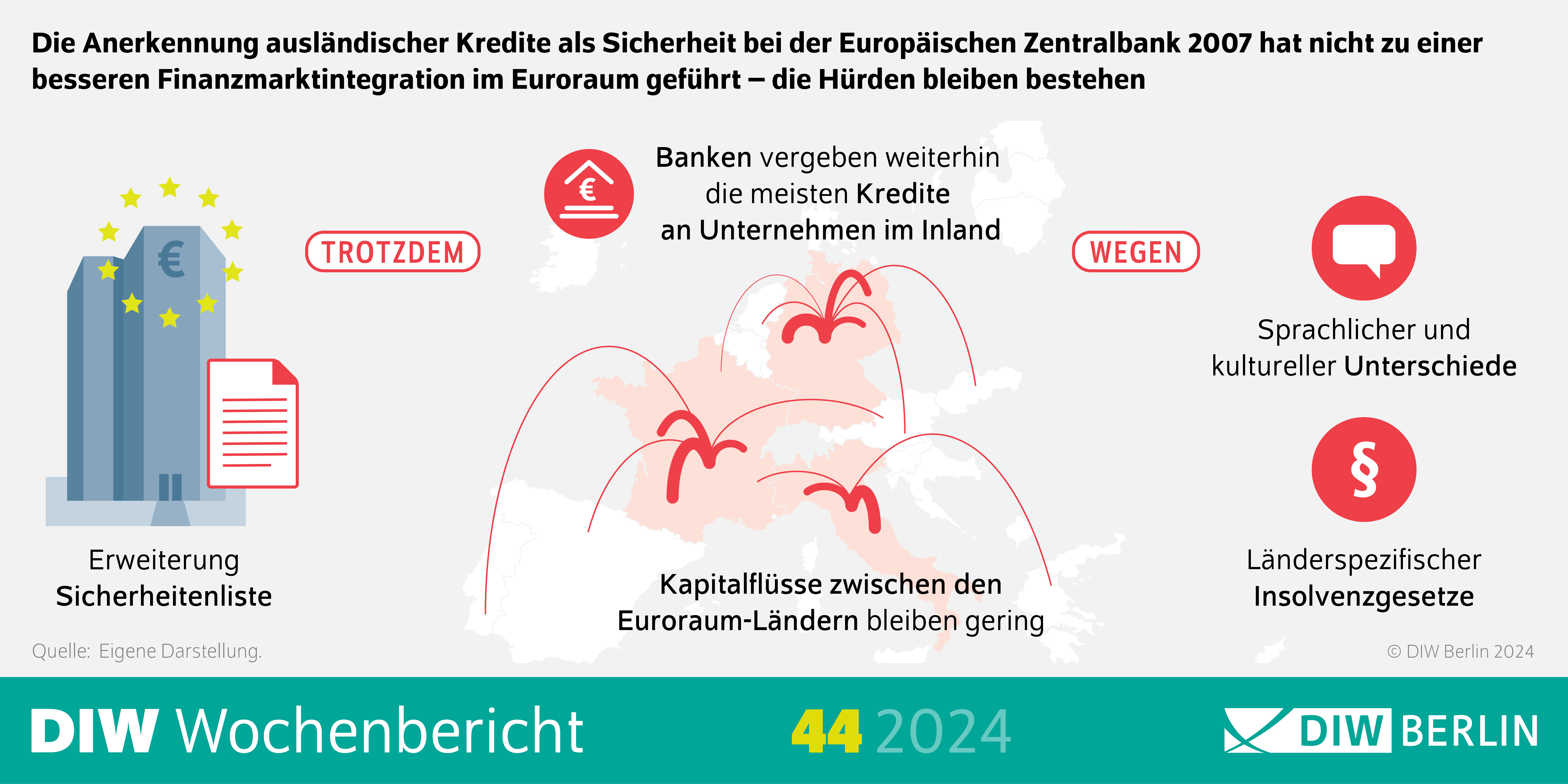 Infografik zum DIW-Wochenbericht 44/2024 Sicherheitenliste der EZB fördert Kreditvergabe, aber Finanzintegration bleibt begrenzt 