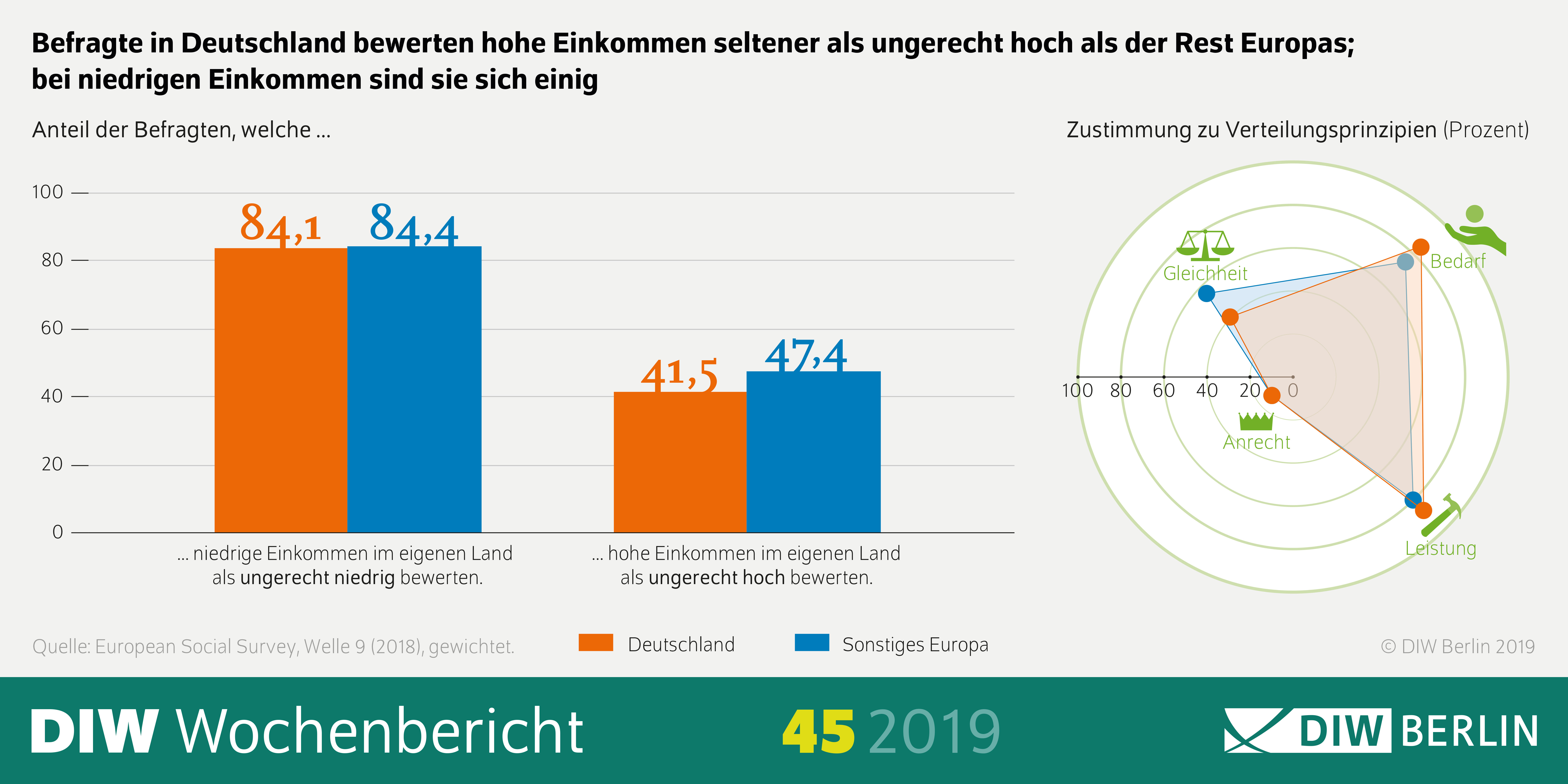 Auf dem Bild ist die zentrale Infografik des Wochenberichts 45/2019 zu sehen mit der Kernaussage, dass in Deutschland die Befragten hohe Einkommen seltener als ungerecht hoch bewerten als der Rest Europas, bei niedrigen Einkommen dagegen ist man sich einig. 