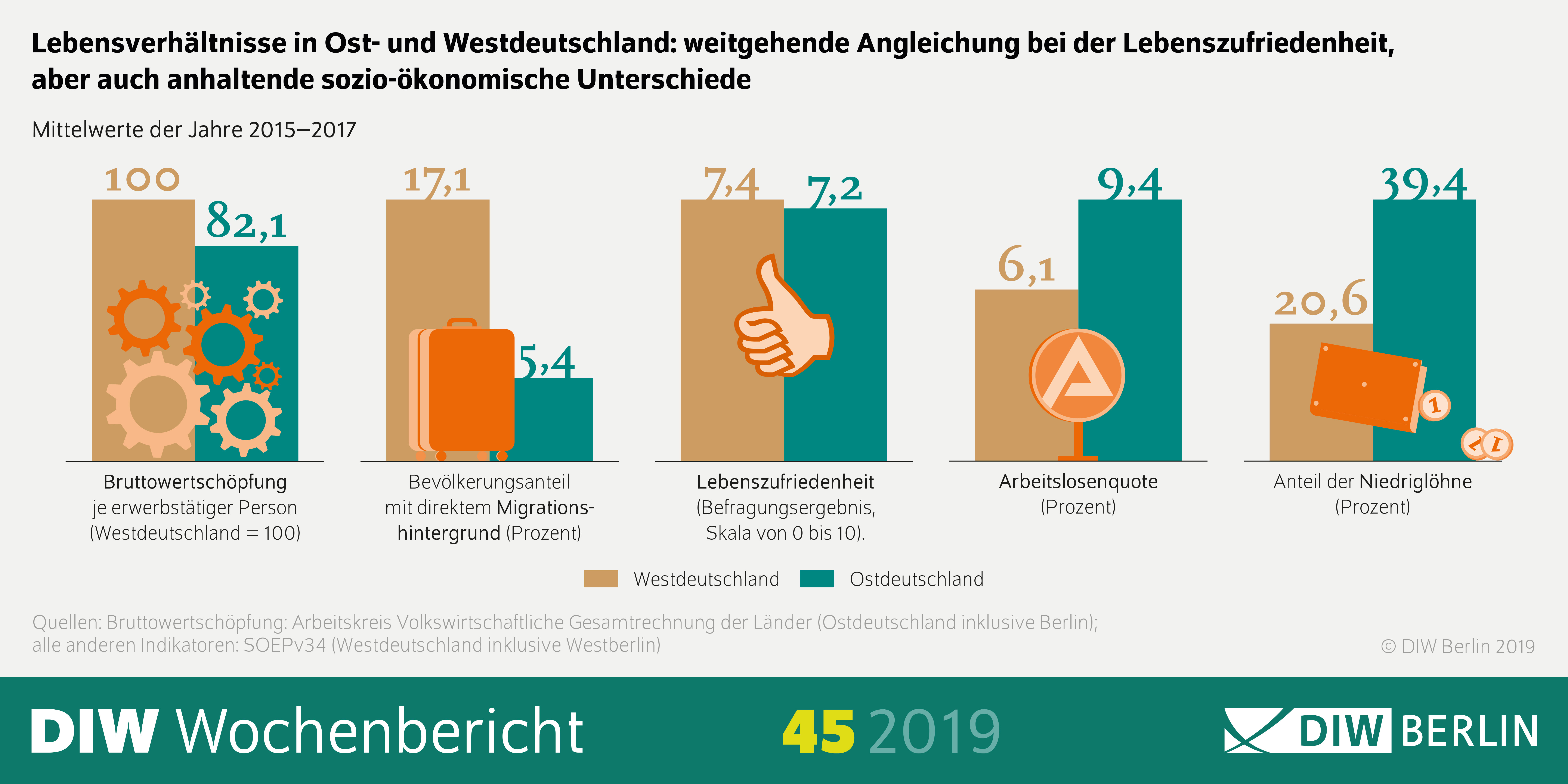 Die zentrale Aussage der Infografik des Wochenberichts 45/2019 ist: Es gibt eine weitgehende Angleichung bei der Lebenszufriedenheit, aber
auch anhaltende sozio-ökonomische Unterschiede der Lebensverhältnisse in Ost- und Westdeutschland.