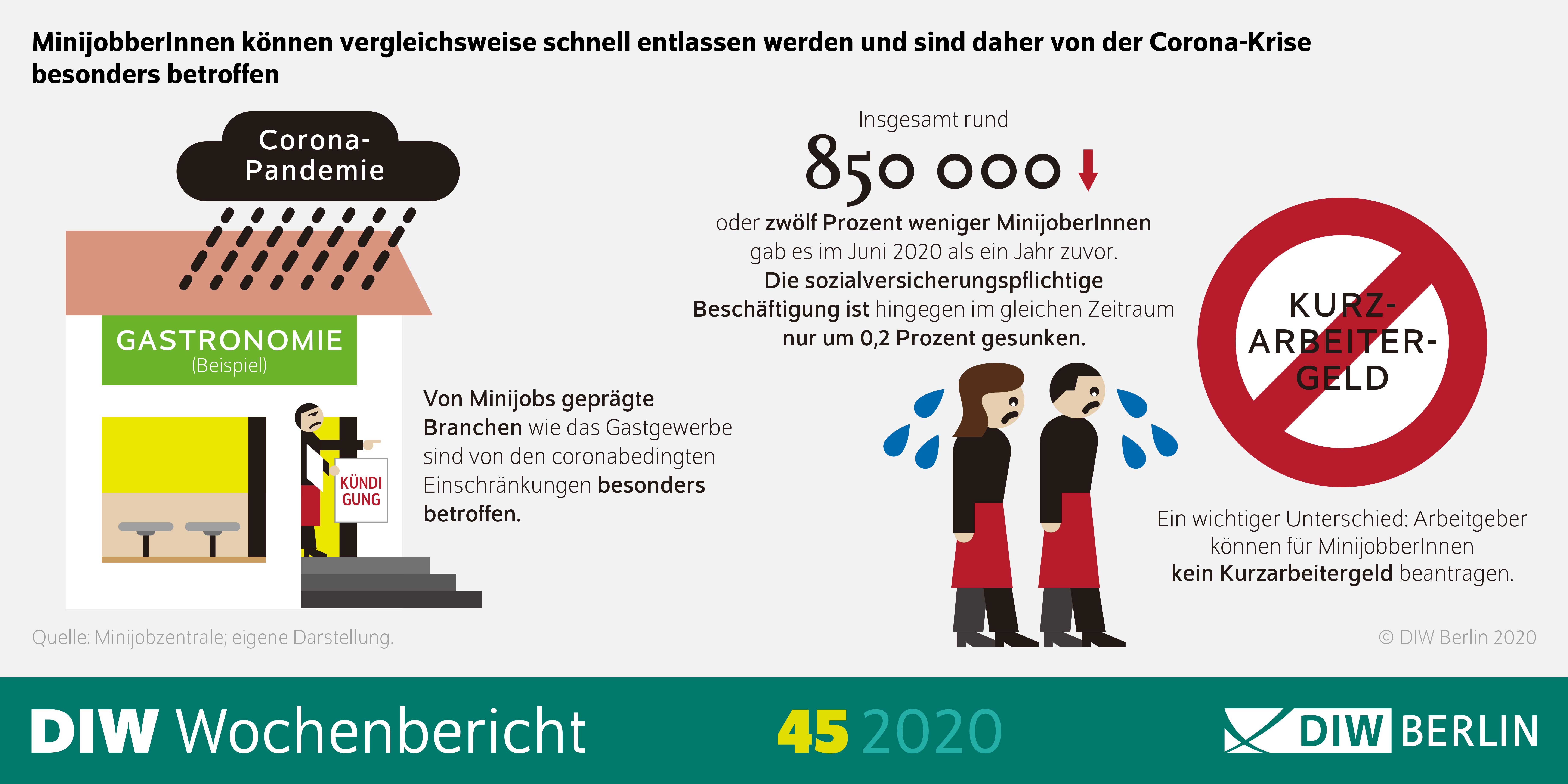 Die Abbildung zeigt, dass MinijobberInnnen vergleichsweise schnell entlassen werden können und sind daher von der Coronakrise besonders betroffen. 