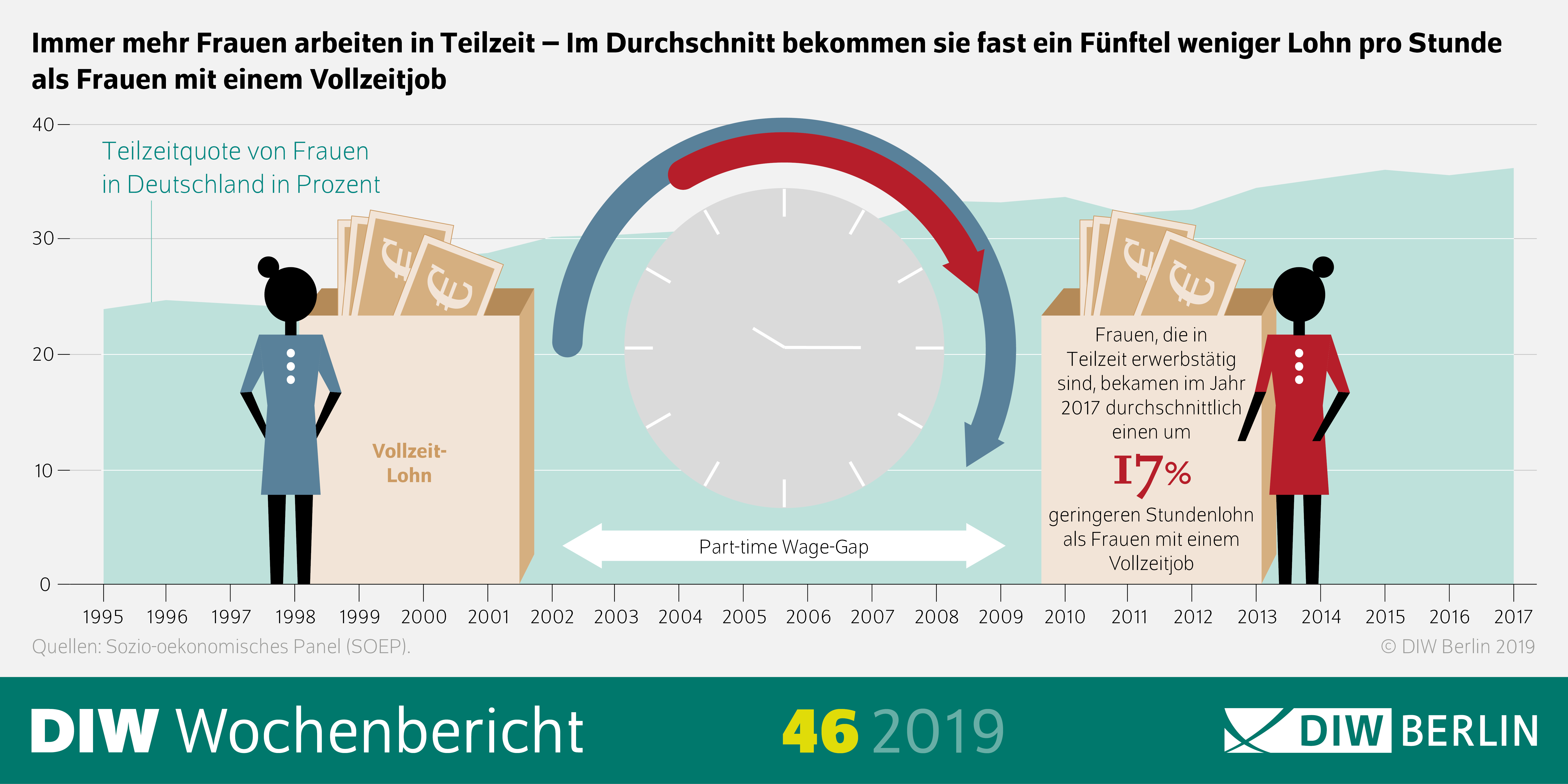 Diese Infografik zeigt, dass Frauen, die in Teilzeit arbeiten im Durchschnitt fast ein Fünftel weniger Lohn pro Stunde bekommen als Frauen mit einem Vollzeitjob. 