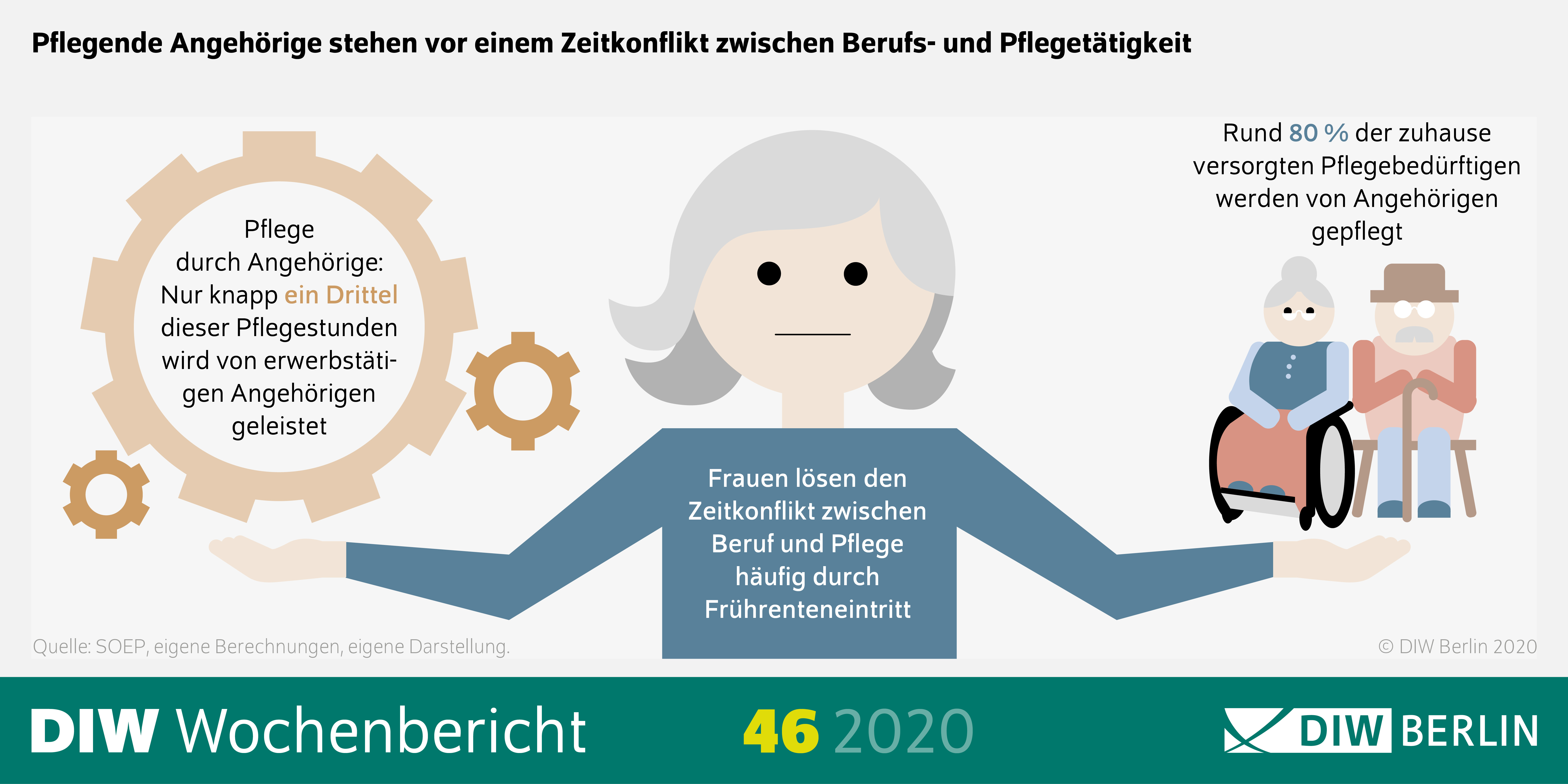Nur ein Drittel der Pflegestunden durch Angehörige wird von Erwerbstätigen geleistet, zugleich werden 80 Prozent der zuhause Versorgten Pflegebedürftigen von Angehörigen gepflegt. Dieser Konflikt wird häufig durch früheren Renteneintritt gelöst