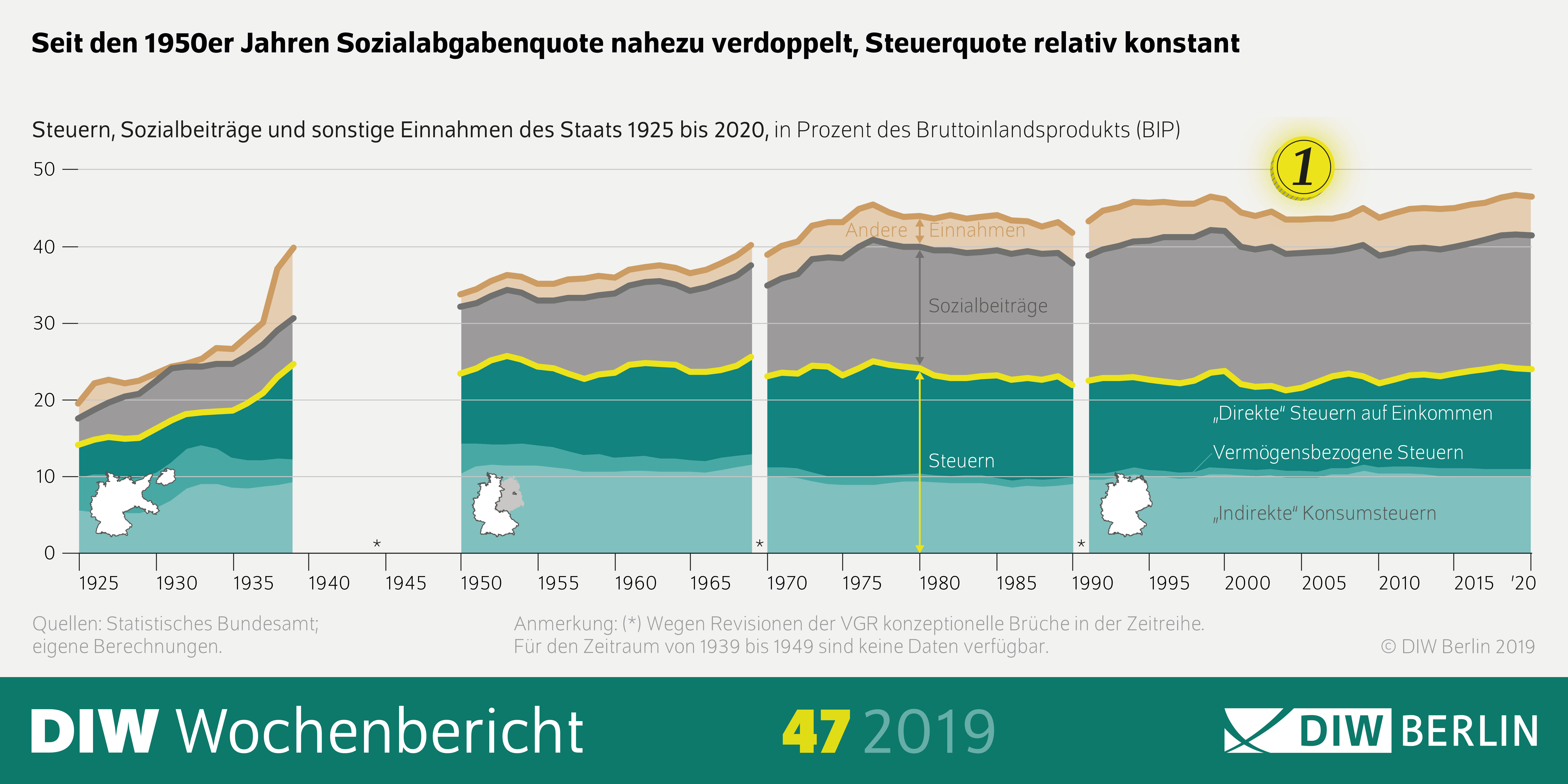Das Bild zeigt die Infografik des DIW Wochenberichts 47-2019 mit der Überschrift: Seit den 1950er Jahren hat sich die Sozialabgabenquote nahezu verdoppelt, die Steuerquote blieb relativ konstant. 