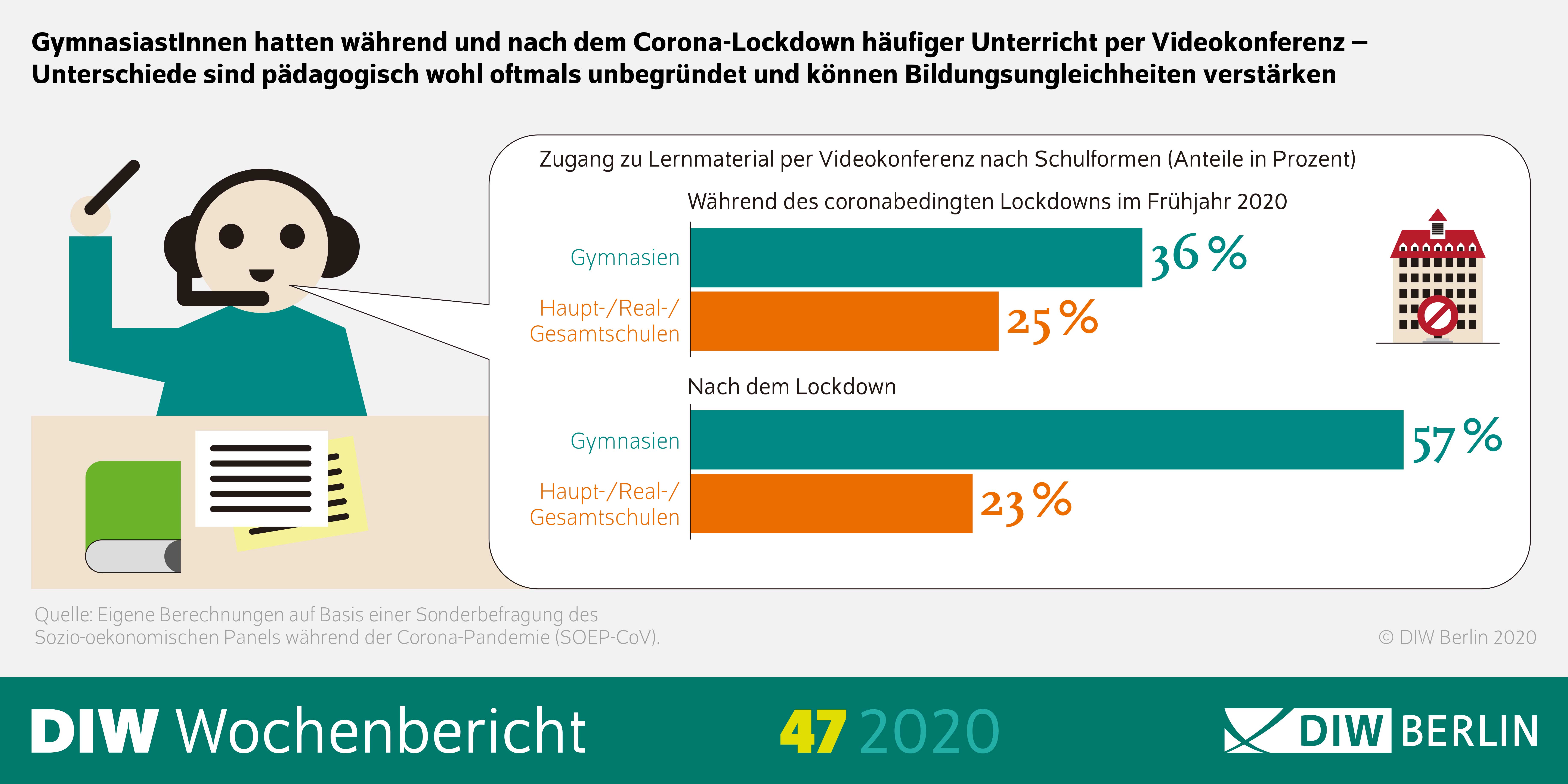 GymnasiastInnen hatten während und nach dem Corona-Lockdown häufiger Unterricht per Videokonferenz - Unterschiede sind pädagogisch oftmals unbegründet und können Bildungsungleichheiten verstärken