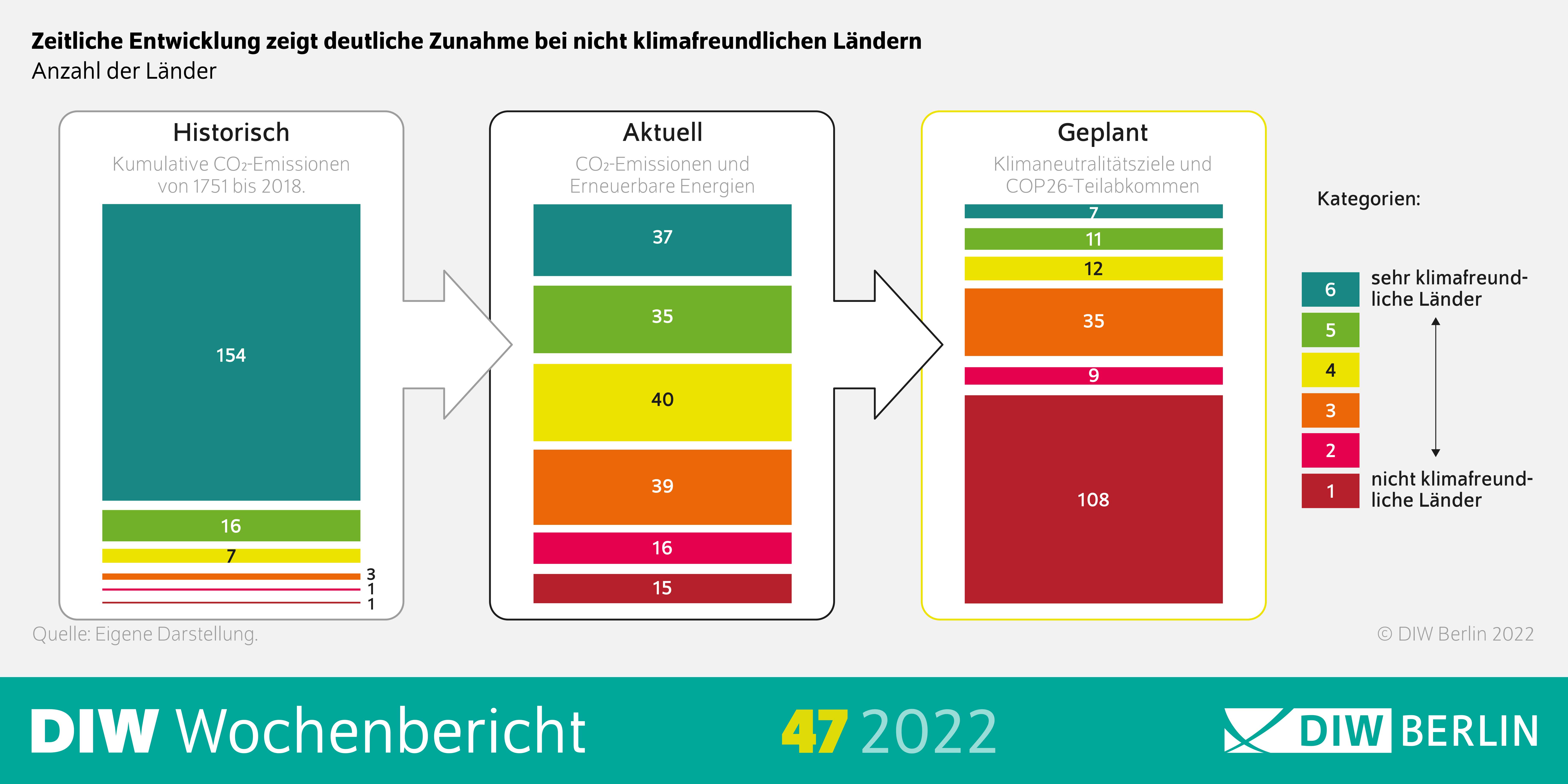 Zeitliche Entwicklung zeigt deutliche Zunahme bei nicht klimafreundlichen Ländern