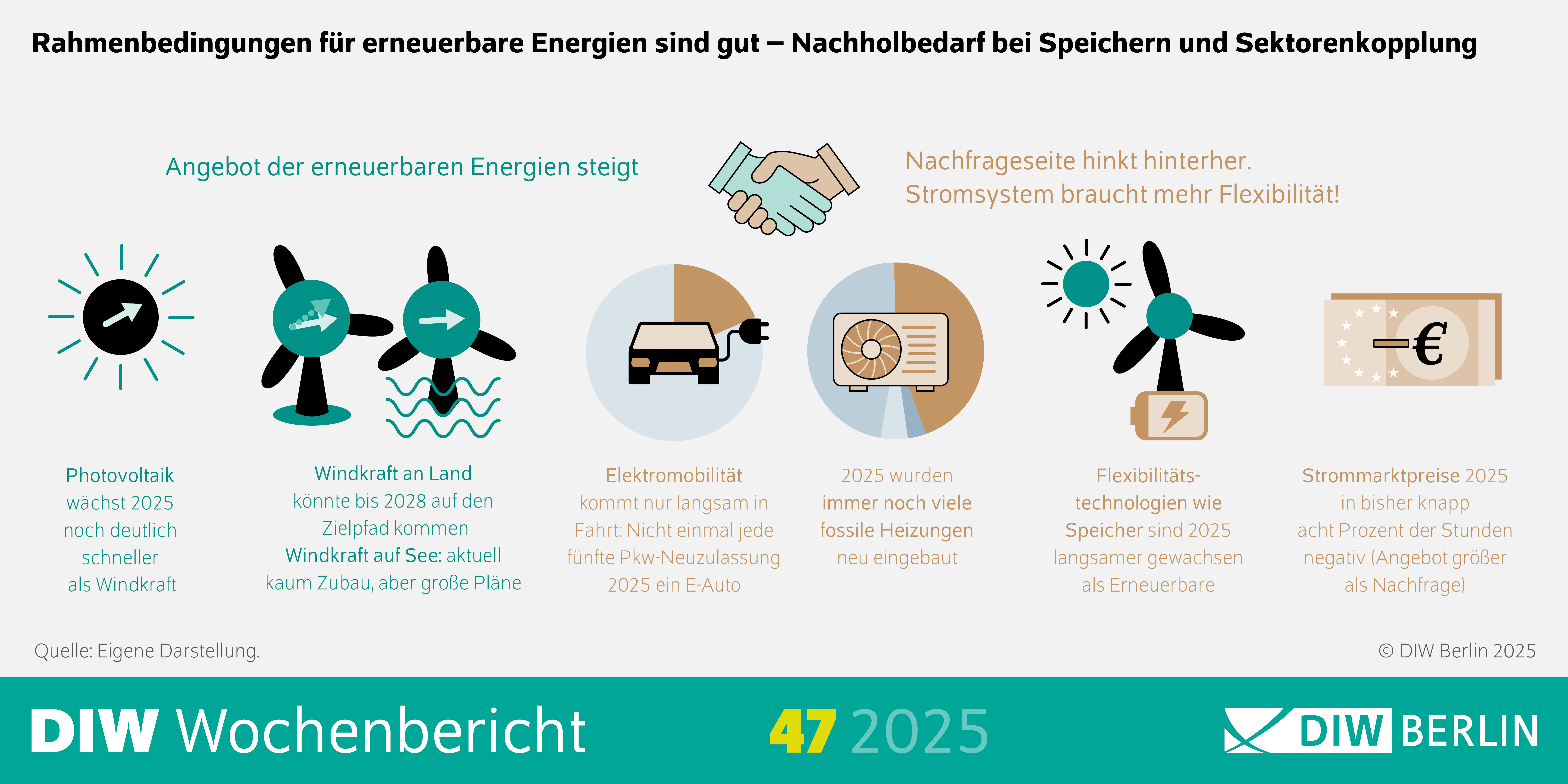 Die Infografik des DIW Wochenbericht 47/2025 zeigt zentrale Aussagen zum Stand der Energiewende in Deutschland im Jahr 2025. Im oberen Bereich steht der Titel: „Angebot der erneuerbaren Energien steigt – Nachfrageseite hinkt hinterher. Stromsystem braucht mehr Flexibilität!“. Darunter sind mehrere kurze Textblöcke angeordnet, die die wichtigsten Punkte zusammenfassen:
Photovoltaik wächst 2025 deutlich schneller als Windkraft.
Windkraft an Land könnte bis 2028 den Zielpfad erreichen.
Windkraft auf See: aktuell kaum Zubau, aber große Pläne.
Elektromobilität kommt nur langsam voran: Weniger als 20 % der Pkw-Neuzulassungen sind E-Autos.
2025 wurden weiterhin viele fossile Heizungen neu eingebaut.
Flexibilitätstechnologien wie Speicher wachsen langsamer als erneuerbare Energien.
Strommarktpreise sind in rund 8 % der Stunden negativ (Angebot größer als Nachfrage).
Am unteren Rand steht der Hinweis: „Rahmenbedingungen für erneuerbare Energien sind gut – Nachholbedarf bei Speichern und Sektorenkopplung“. Die Quelle ist DIW Berlin, eigene Darstellung.