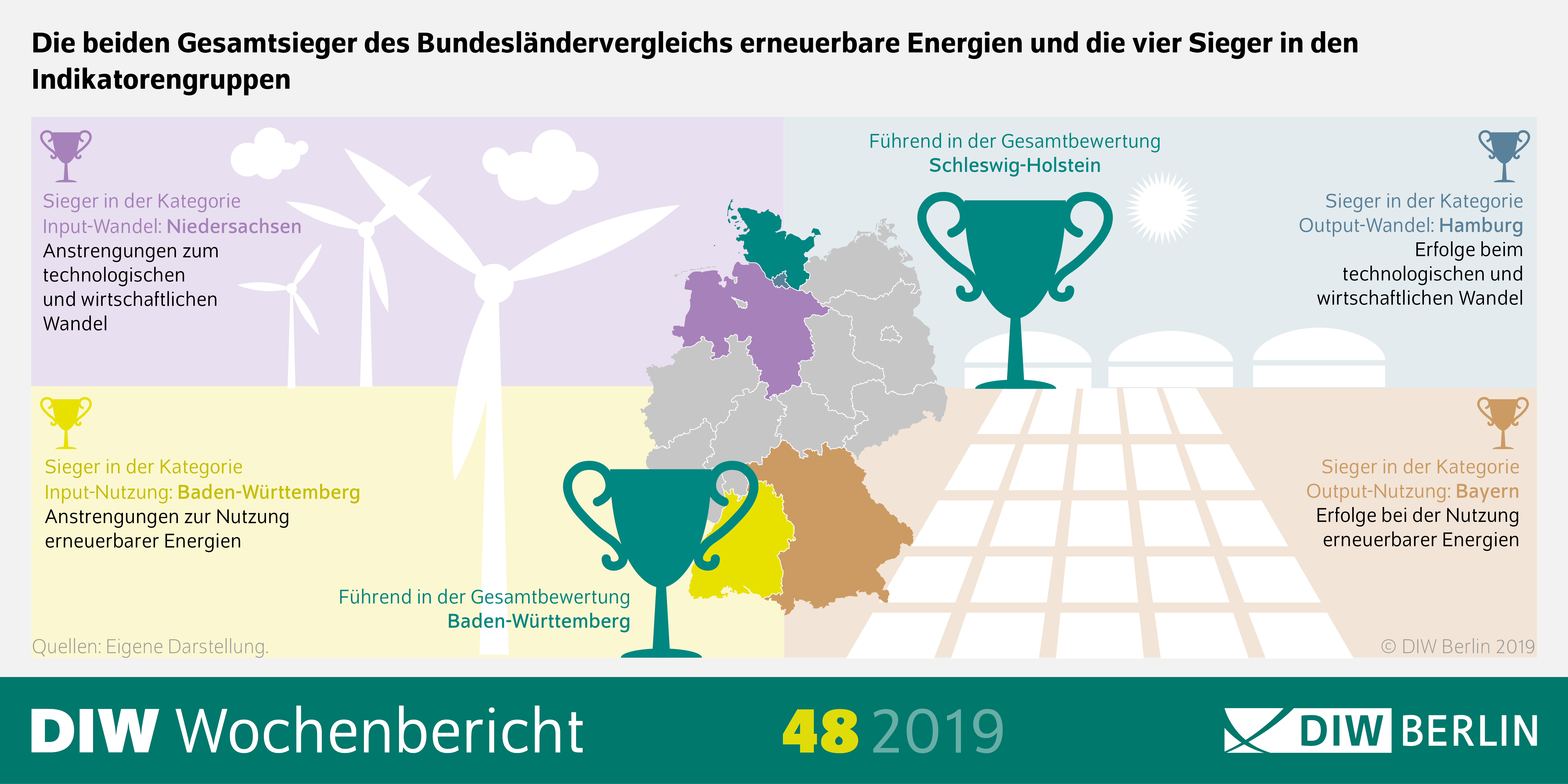 Die beiden Gesamtsieger des Bundesländervergleichs erneuerbare Energien und die vier Sieger in den Indikatorengruppen 