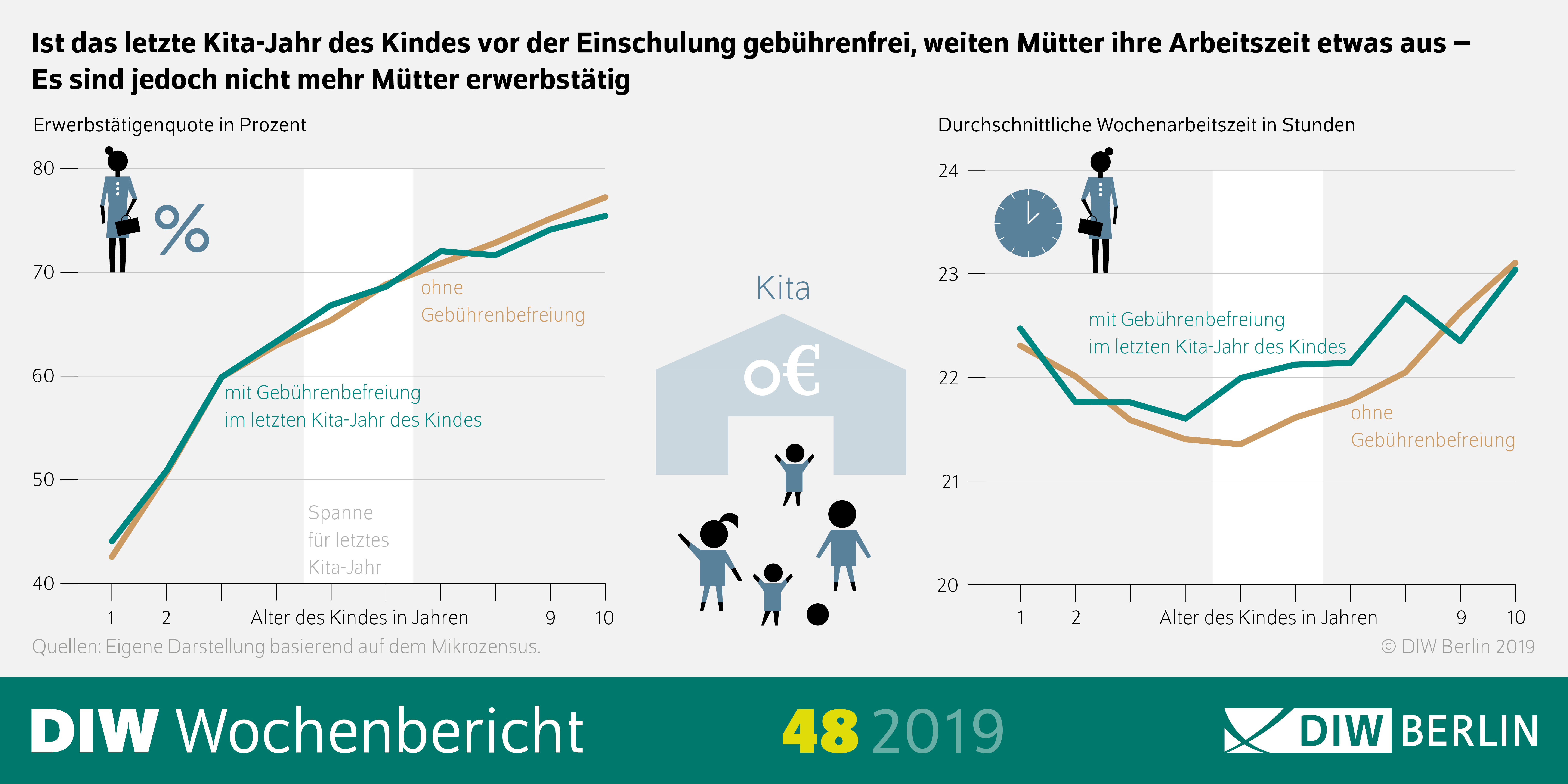 Infografik, die zeigt, dass wenn das letzte Kita-Jahr des Kindes vor der Einschulung gebührenfrei ist, Mütter ihre Arbeitszeit etwas ausweiten - aber nicht mehr Mütter erwerbstätig sind.