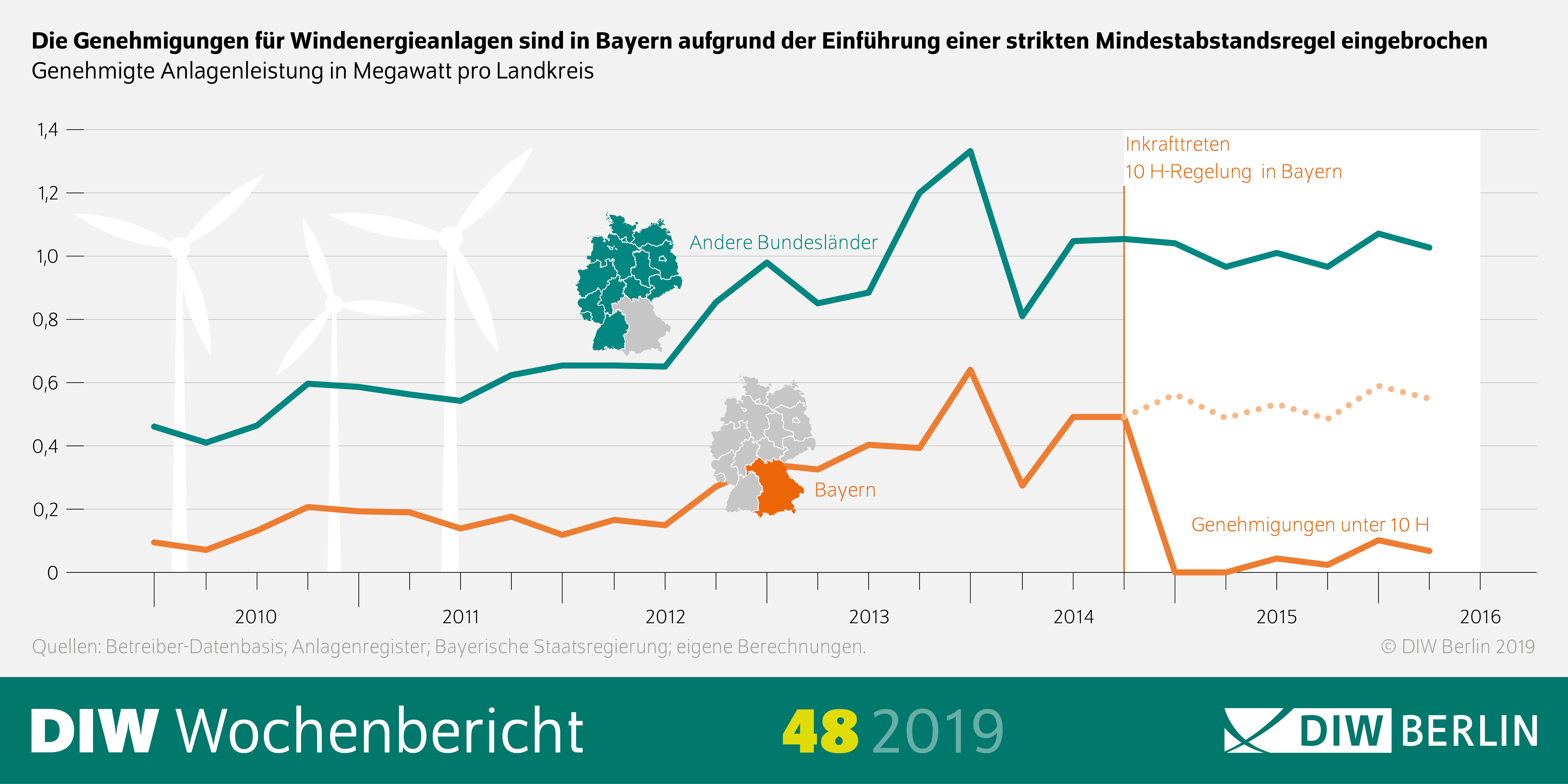 Die Infografik zeigt, dass die Genehmigungen für Windenergieanlagen in Bayern aufgrund der Einführung einer striktuen Mindesabstandsregel eingebrochen sind.