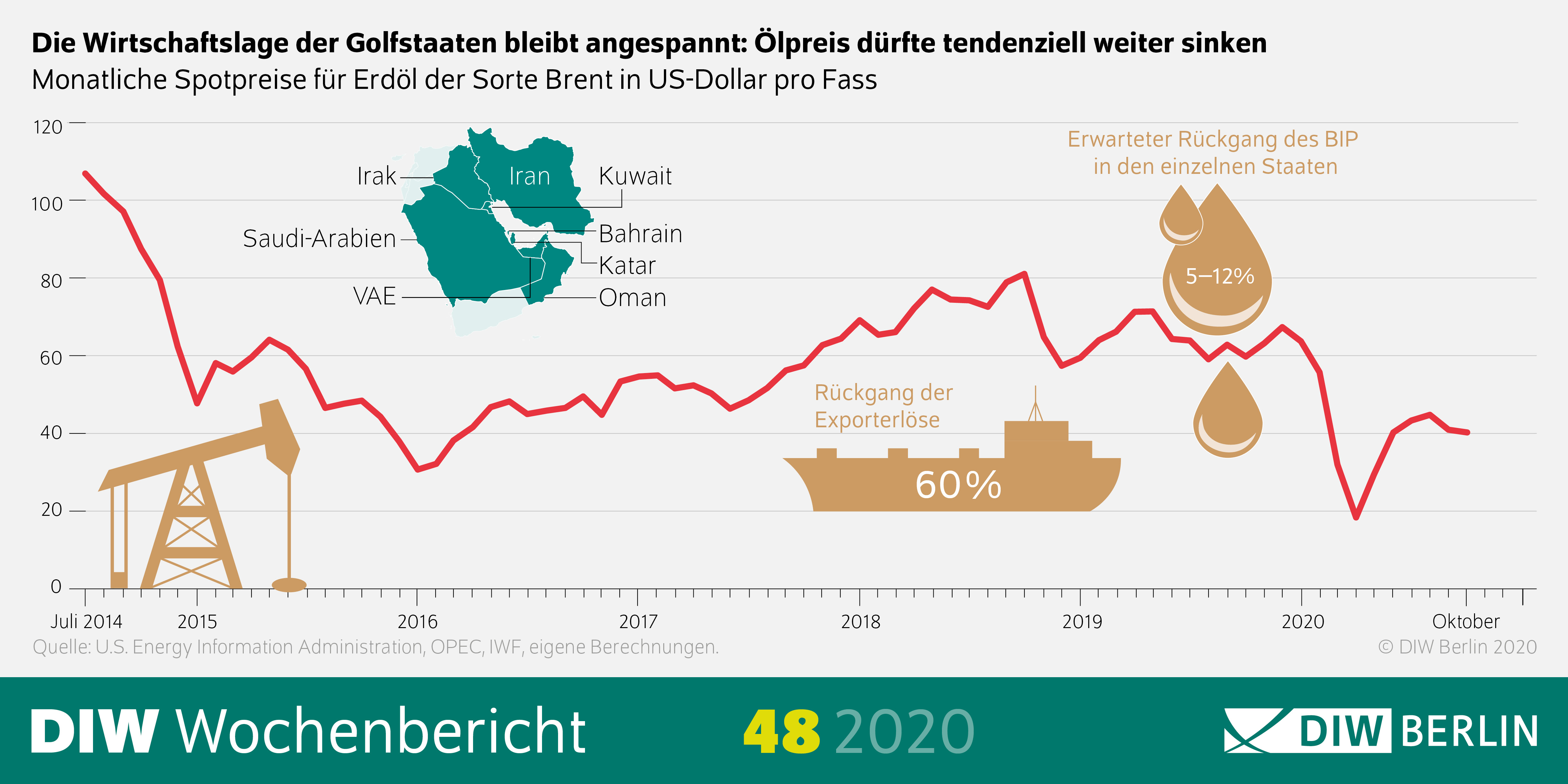 Die Grafik zeigt, dass die Wirtschaftslage der Golfstaaten weiter angespannt bleibt und der Ölpreis tendentiell weiter sinken dürfte. 