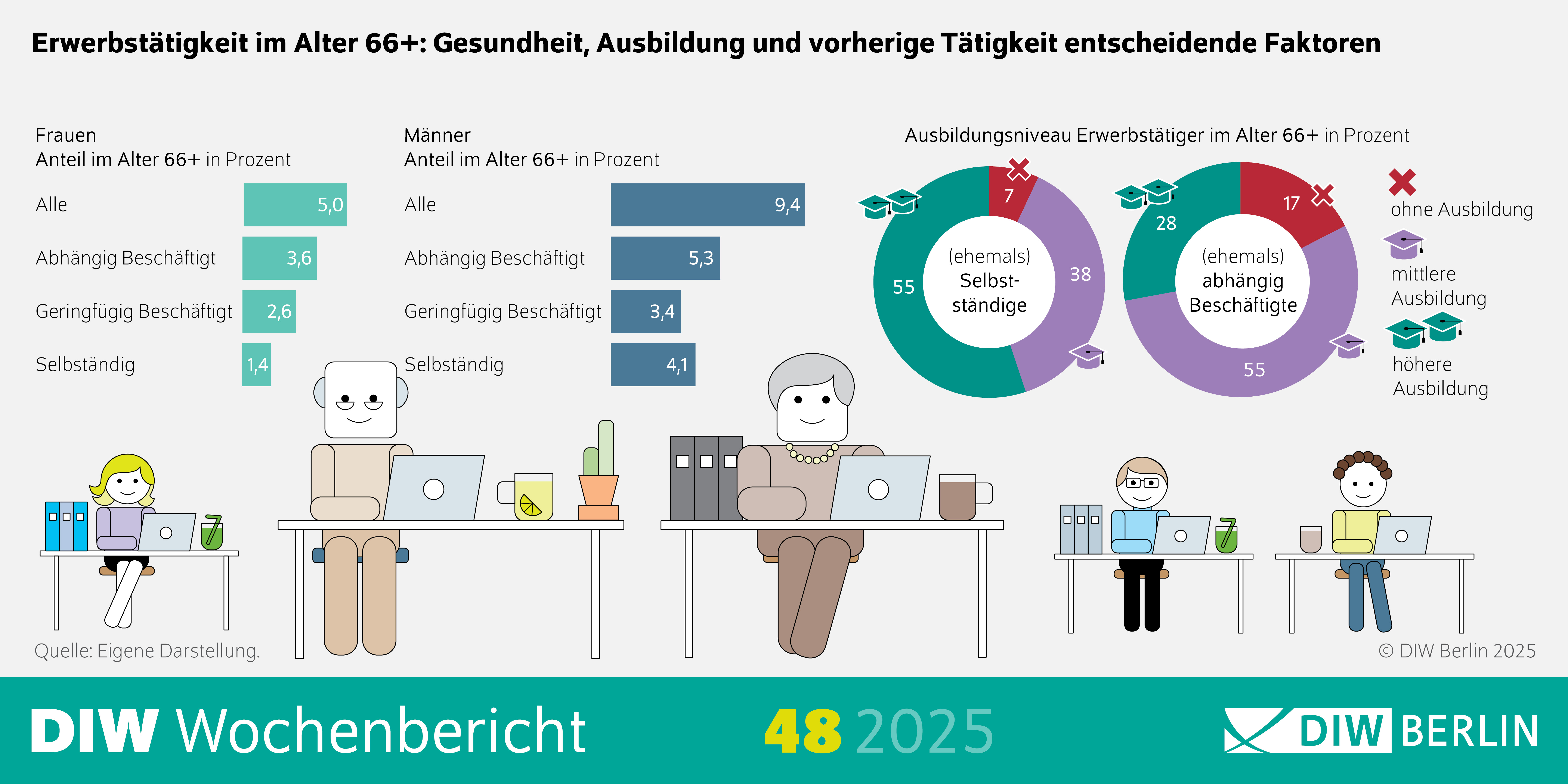 Die Infografik des DIW Wochenberichts 48/2025 zeigt die wichtigsten Faktoren, die die Erwerbstätigkeit von Menschen im Alter von 66 Jahren und älter beeinflussen. Besonders hervorgehoben werden die Bedeutung von Gesundheit, Ausbildung und vorheriger beruflicher Tätigkeit.
Visuelle Elemente:
Hauptüberschrift:
"Erwerbstätigkeit im Alter 66+: Gesundheit, Ausbildung und vorherige Tätigkeit entscheidende Faktoren" fasst den zentralen Inhalt der Infografik zusammen.
Diagramme und Grafiken: Die Infografik enthält verschiedene Diagramme und Grafiken, die die Bedeutung der genannten Faktoren für die Erwerbstätigkeit im höheren Alter darstellen. Es könnten Balkendiagramme, Tortendiagramme oder andere visuelle Darstellungen verwendet werden, um die Zusammenhänge zwischen Gesundheit, Ausbildung, vorheriger Tätigkeit und der Erwerbstätigkeit zu veranschaulichen.
Erklärungen und Anmerkungen: Die Infografik könnte Textblöcke enthalten, die die Bedeutung der einzelnen Faktoren erklären.
Es könnte auch auf statistische Daten oder Studien verwiesen werden, die diese Zusammenhänge belegen.
Quellenangabe: Die Quellenangabe könnte am unteren Rand der Infografik zu finden sein, z. B. "Quelle: Eigene Berechnungen; Daten des Sozio-oekonomischen Panels (SOEP)" oder ähnliches.
"© DIW Berlin 2025" gibt den Urheberrechtinhaber an.
Zusätzliche Informationen: Die Infografik zielt darauf ab, die entscheidenden Faktoren für die Erwerbstätigkeit im Alter von 66 Jahren und älter zu visualisieren.
Die Verwendung von Diagrammen und Grafiken hilft, die Daten verständlich und übersichtlich darzustellen, um die Bedeutung von Gesundheit, Ausbildung und vorheriger Tätigkeit für die Erwerbstätigkeit im Alter zu verdeutlichen.
Diese Beschreibung bietet einen Überblick über die Darstellung der Faktoren, die die Erwerbstätigkeit im Alter beeinflussen, durch die Verwendung einer Infografik.