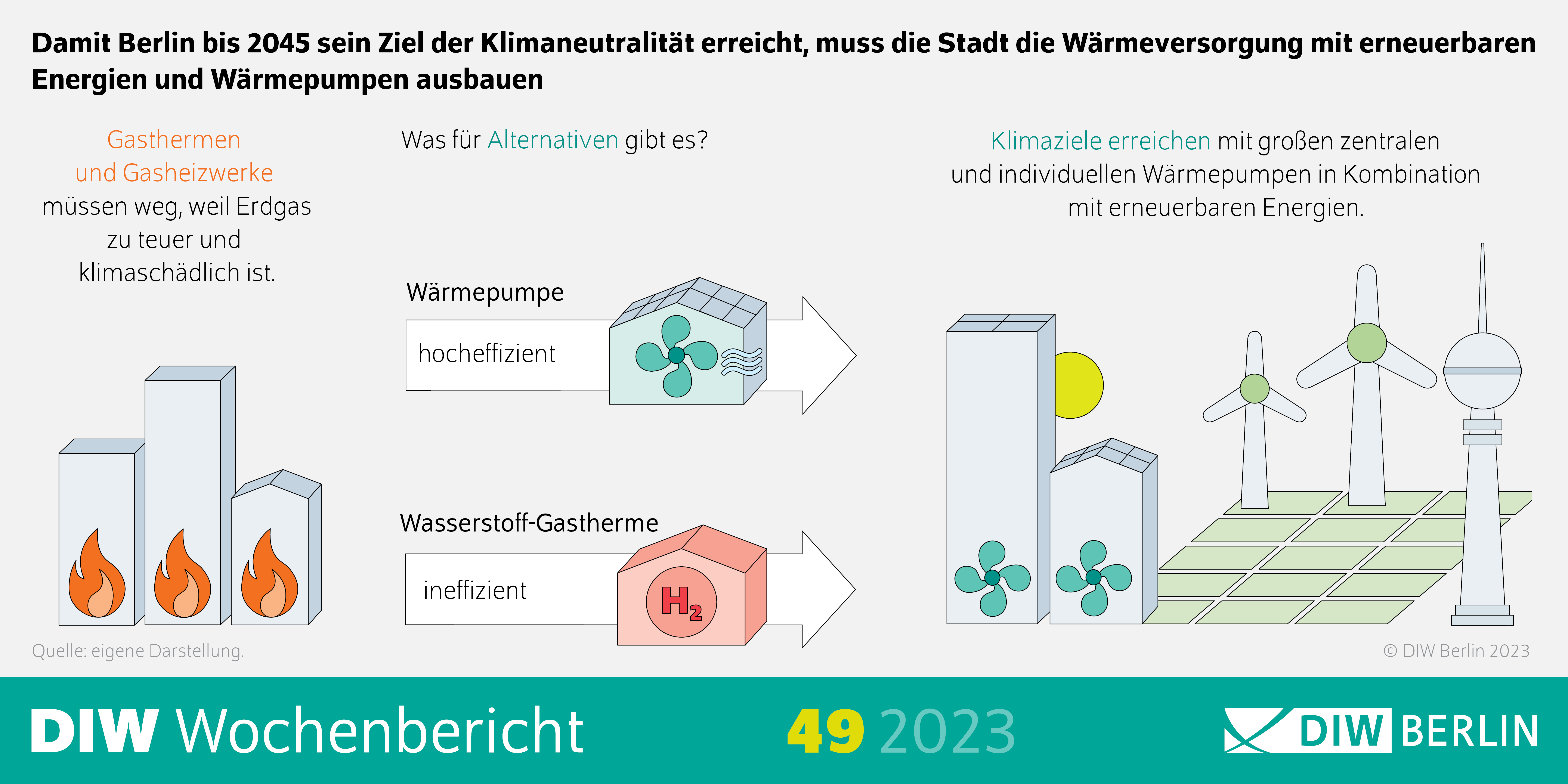 Infografik des DIW Wochenberichts 49-2023: Damit Berlin bis 2045 sein Ziel der Klimaneutralität erreicht, muss die Stadt die Wärmeversorgung mit erneuerbaren
Energien und Wärmepumpen ausbauen