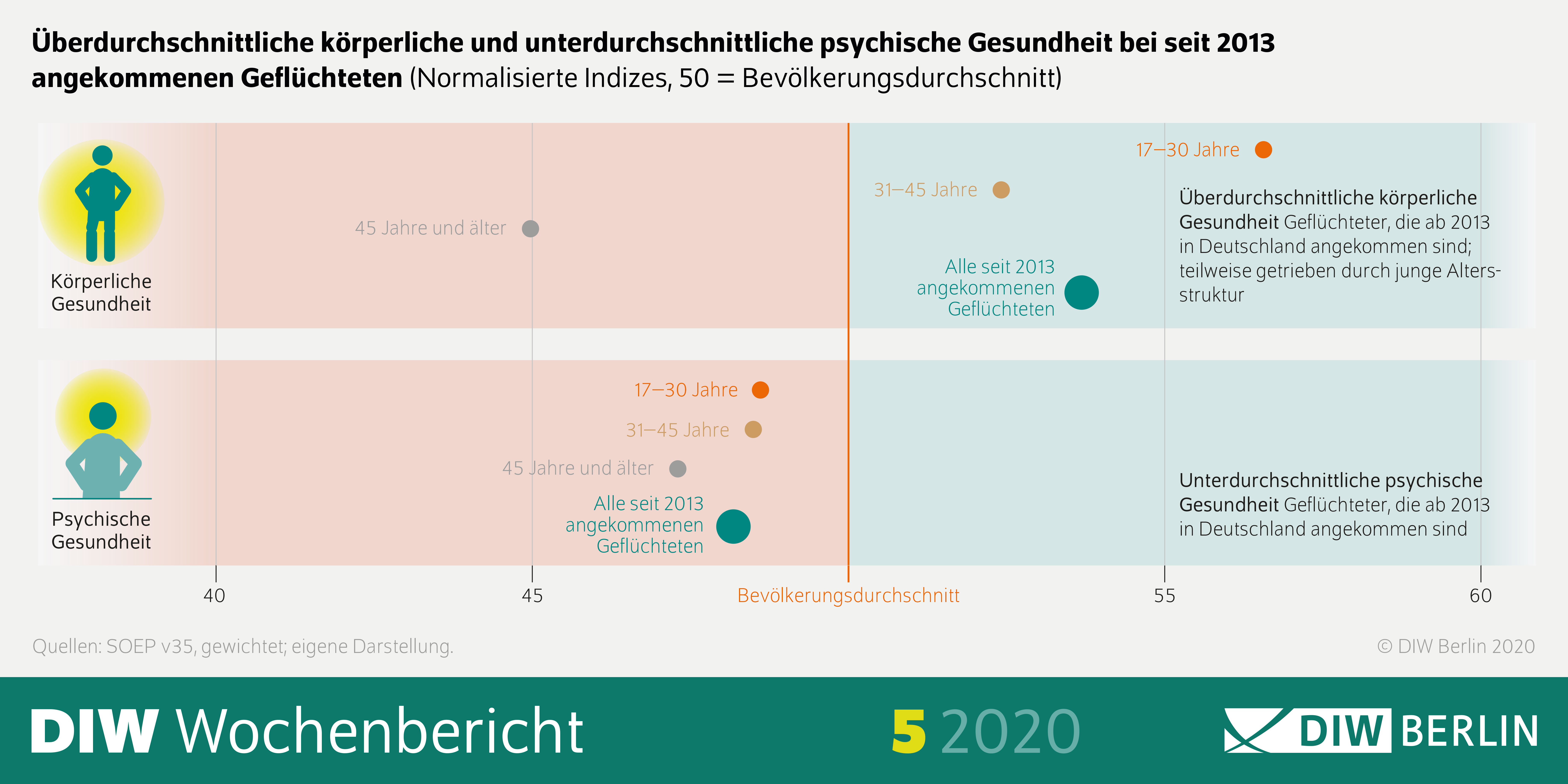 Die Infografik zeigt die überdurchschnittliche körperliche und unterdurchschnittliche psychische Gesundheit bei den seit 2013 angekommenen Flüchtlingen.