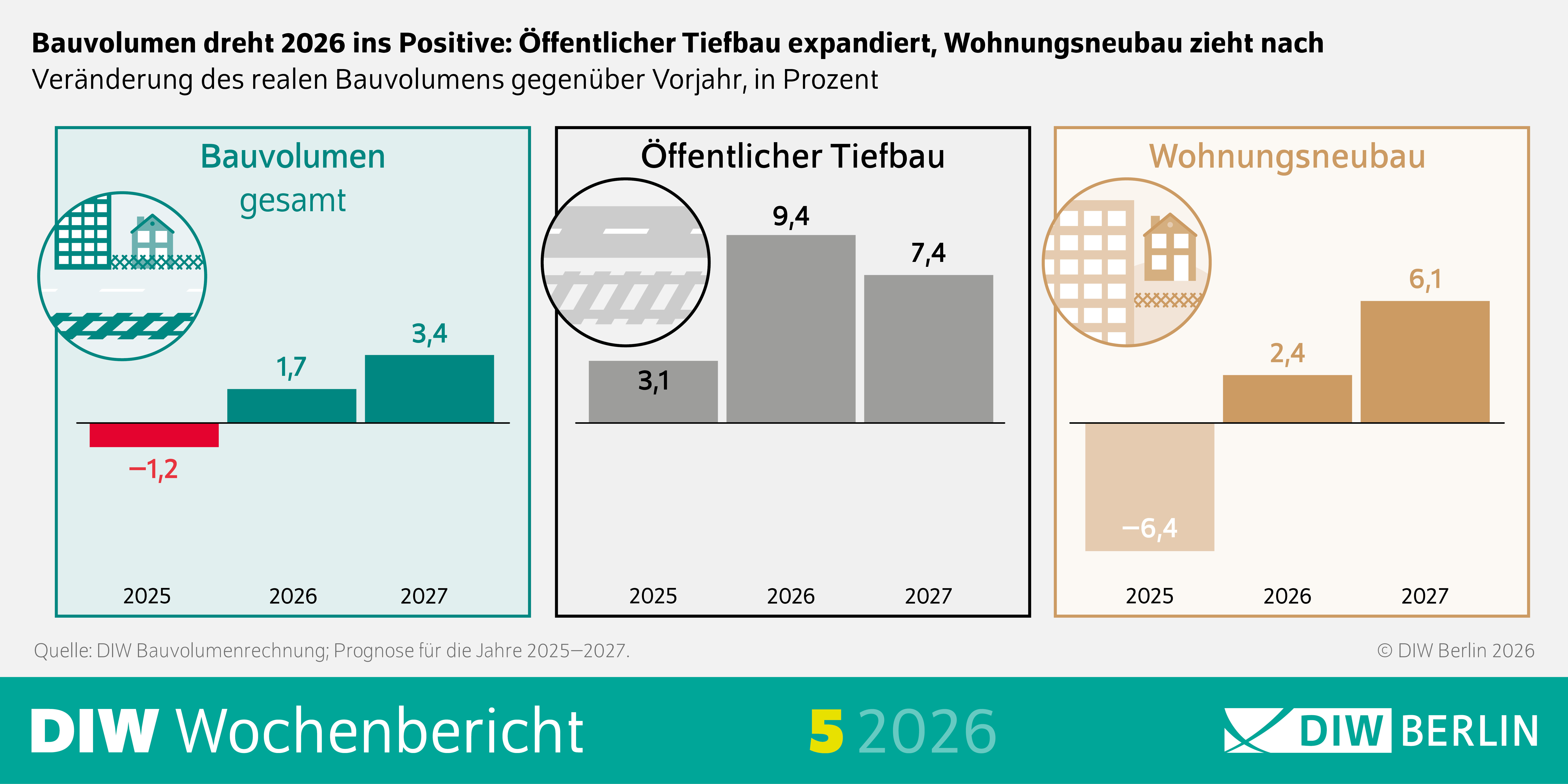 Die Infografik stammt aus dem DIW Wochenbericht, Ausgabe 5/2026.
Der Titel lautet: „Bauvolumen dreht 2026 ins Positive: Öffentlicher Tiefbau expandiert, Wohnungsneubau zieht nach“
Darunter befindet sich ein vertikales Balkendiagramm. Es vergleicht die prozentuale Veränderung des realen Bauvolumens gegenüber dem Vorjahr für die Jahre 2025, 2026 und 2027.
Die Werte sind nach drei Baubereichen gegliedert:
Wohnungsneubau
Bauvolumen insgesamt
Öffentlicher Tiefbau
Die Balken sind farblich voneinander abgegrenzt und jeweils mit ihrer Prozentzahl beschriftet.
Dargestellte Werte
Wohnungsneubau
2025: –6,4 %
2026: 2,4 %
2027: 6,1 %
Der Wohnungsneubau verzeichnet 2025 einen starken Rückgang, dreht 2026 ins Plus und steigt 2027 weiter an.
Bauvolumen insgesamt
2025: –1,2 %
2026: 1,7 %
2027: 3,4 %
Das gesamte Bauvolumen bleibt 2025 negativ, zeigt 2026 eine leichte Erholung und wächst 2027 stärker.
Öffentlicher Tiefbau
2025: 3,1 %
2026: 9,4 %
2027: 7,4 %
Der öffentliche Tiefbau weist in allen drei Jahren positive Werte auf, 2026 besonders stark.
Weitere Elemente der Grafik
Oben links stehen die Logos und Schriftzüge:
„DIW Wochenbericht 5 / 2026“
Unten rechts stehen Quellenangaben:
„© DIW Berlin 2026“
„Quelle: DIW Bauvolumenrechnung; Prognose für die Jahre 2025–2027.“
Gesamtaussage der Grafik: Die Infografik zeigt, dass nach rückläufigen Entwicklungen 2025 insbesondere der öffentliche Tiefbau bereits stark wächst und der Wohnungsneubau ab 2026 wieder deutlich positiv wird. Das gesamte Bauvolumen entwickelt sich ab 2026 ebenfalls positiv.