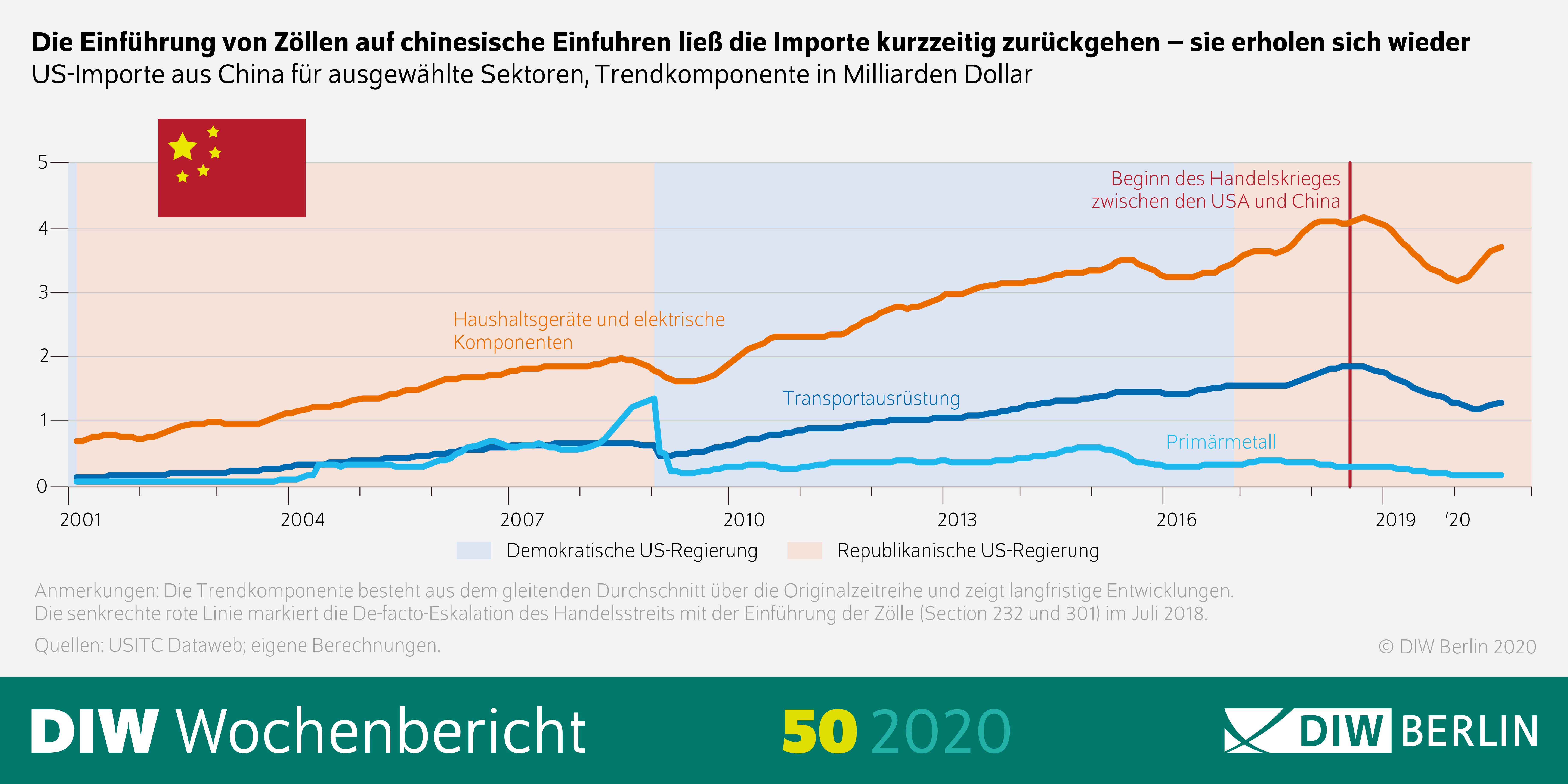 Die Grafik zeigt, dass die Einführung von Zöllen auf chinesische Einfuhren die Importe kurzzeitig zurückgehen ließ. Zeitstrahl von 2001 bis 2020.