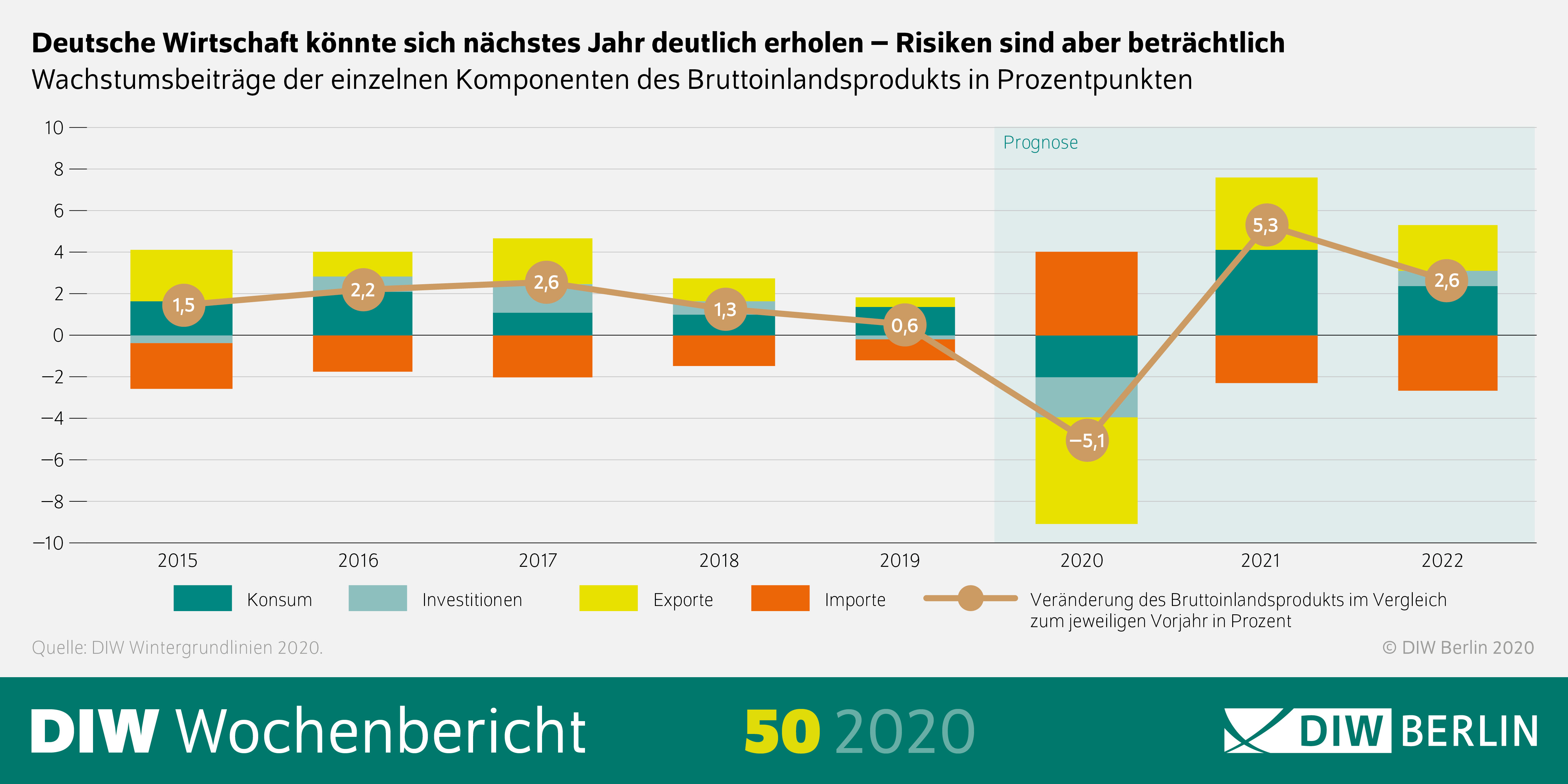 Die Grafik zeigt: Die Deutsche Wirtschaft könnte sich nächstes Jahr deutlich erholgen - die Risiken sind aber beträchtlich. 