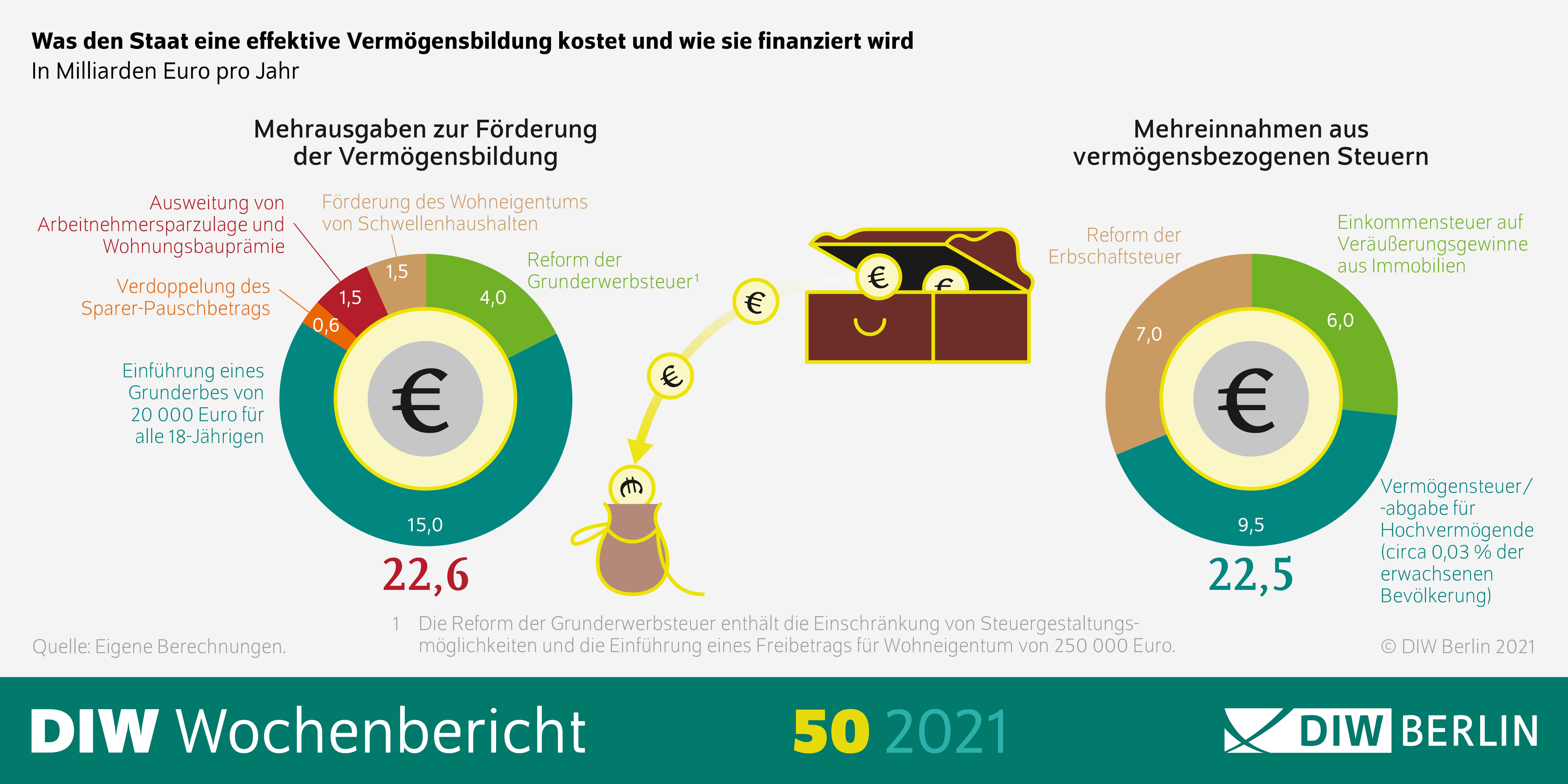 Was den Staat eine effektive Vermögensbildung kostet und wie sie finanziert wird.