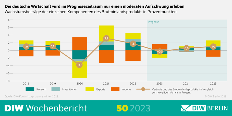 Die deutsche Wirtschaft wird im Prognosezeitraum nur einen moderaten Aufschwung erleben
Wachstumsbeiträge der einzelnen Komponenten des Bruttoinlandsprodukts in Prozentpunkten