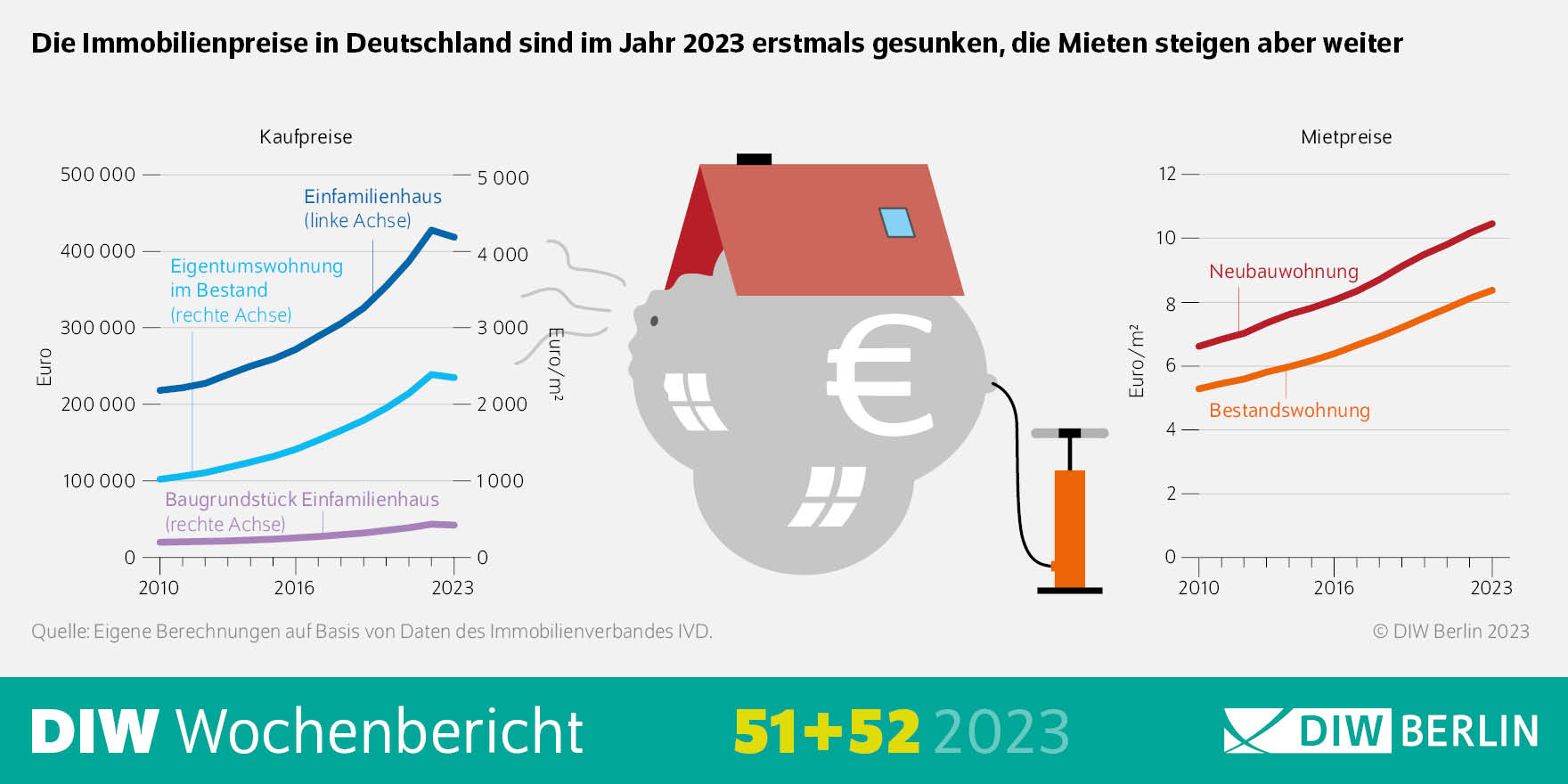 Infografik des DIW Wochenberichts 51-2023: Die Immobilienpreise in Deutschland sind im Jahr 2023 erstmals gesunken, die Mieten steigen aber weiter