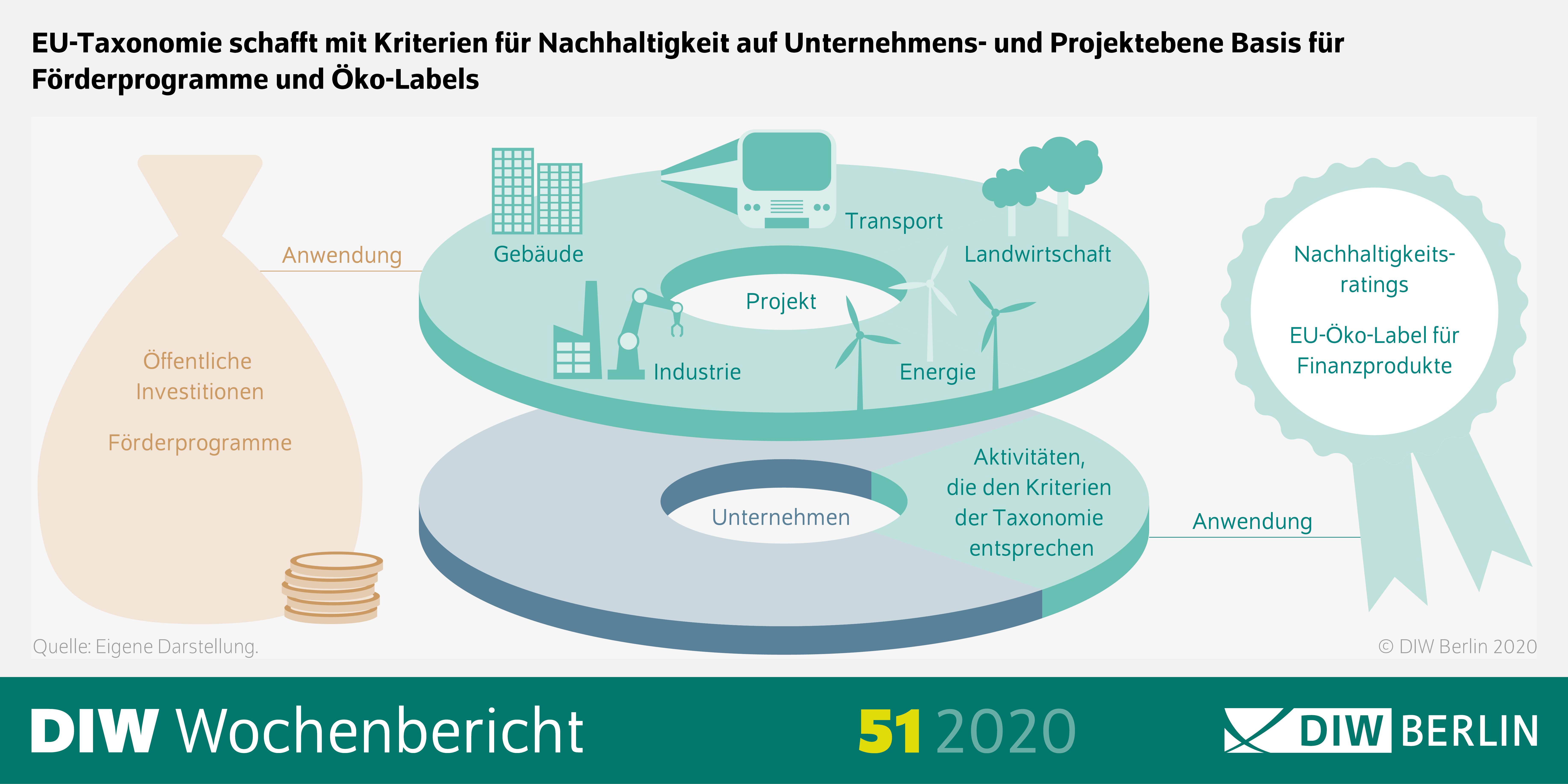 Die Grafik zeigt, dass die EU-Taxonomie mit Nachhaltigkeitskriterien auf Projekt- und Unternehmensebene die Basis für Förderprogramme und Ökolabels schafft.