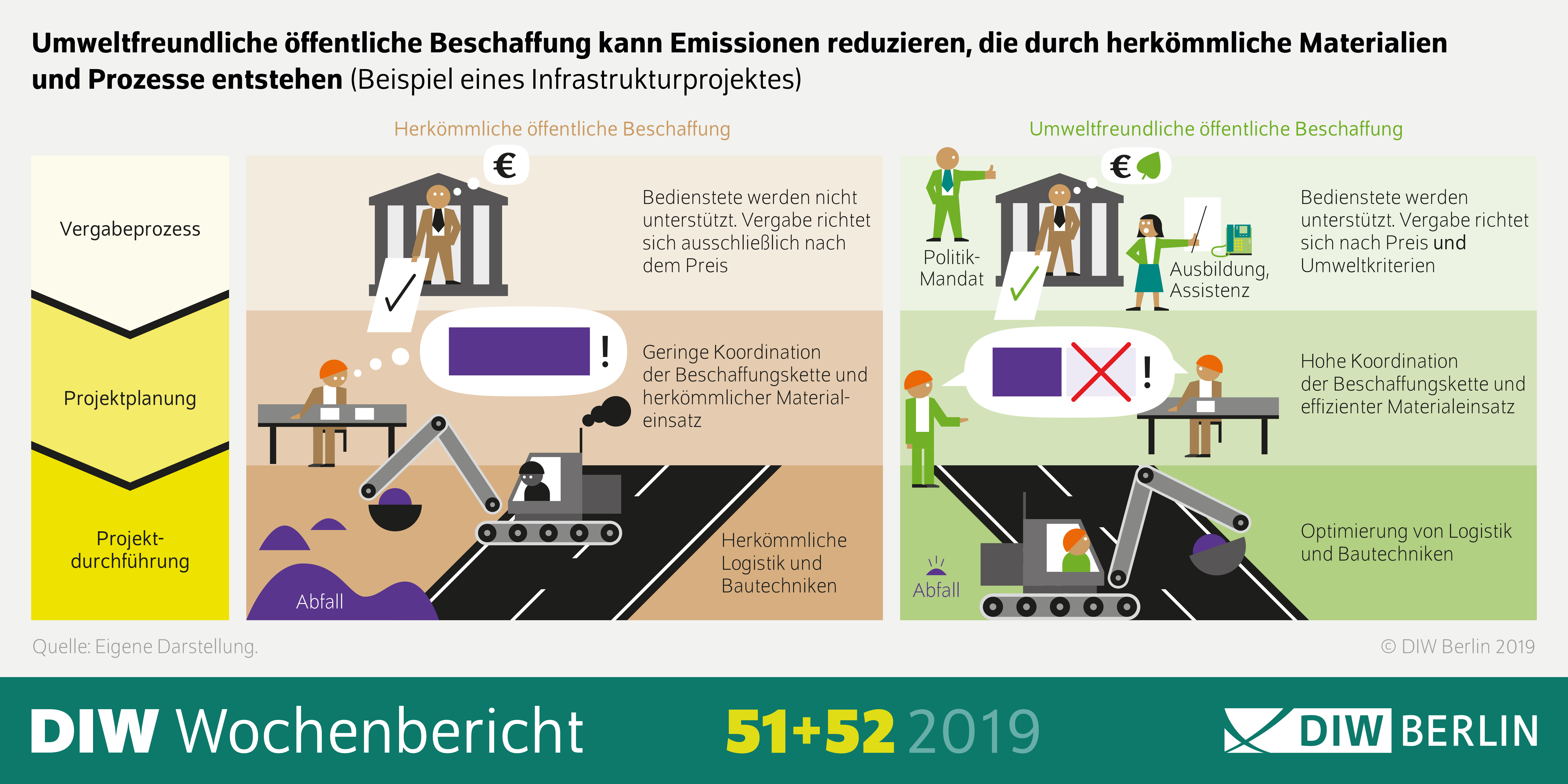 Die Infografik zeigt am Besipiel eines Infrastrukturprojekts, dass eine umweltfreundliche Beschaffung Emissionen reduzieren kann, die durch herkömmliche Materialien und Prozesse entstehen. 