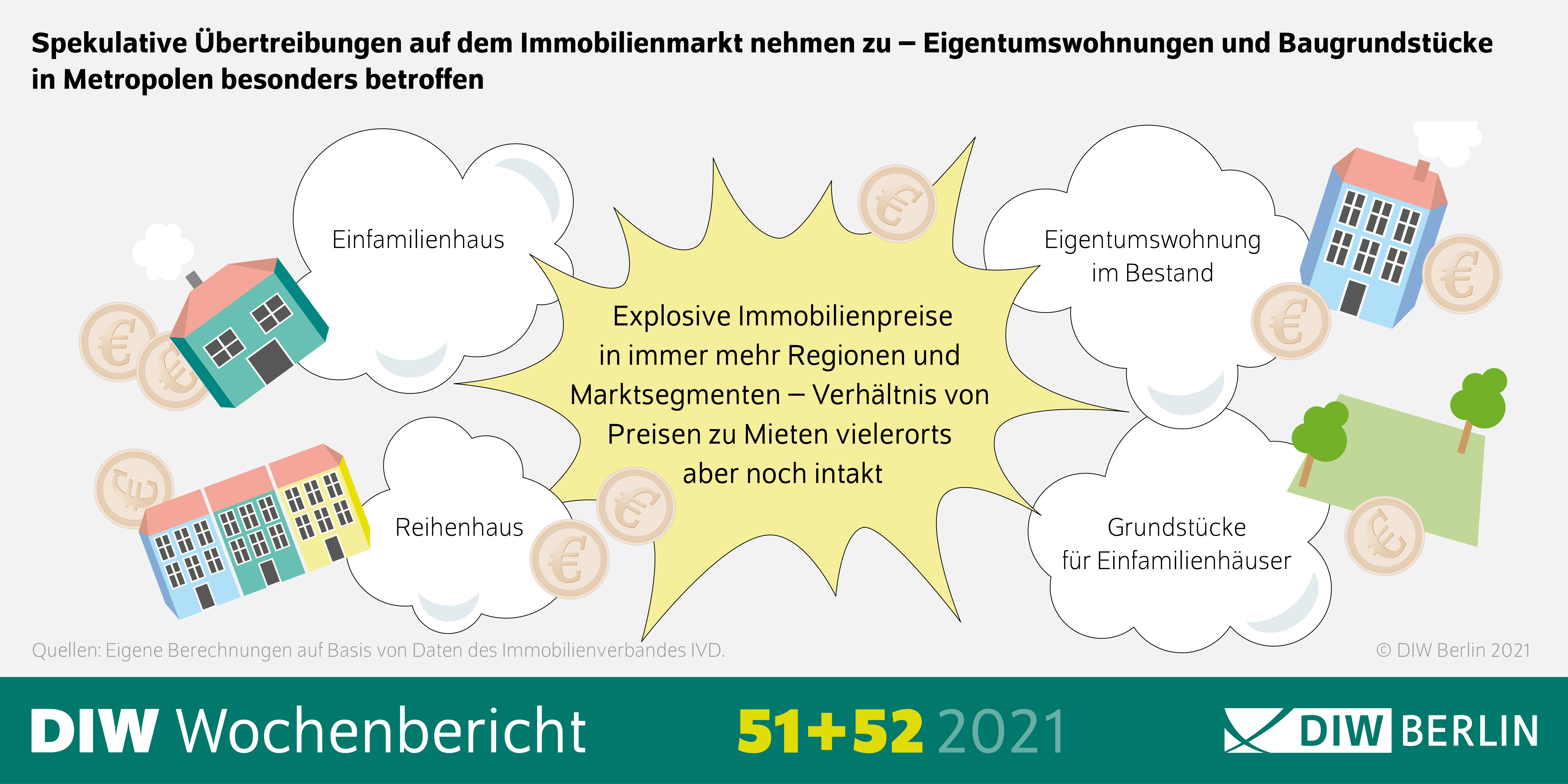 Spekulative Übertreibungen auf dem Immobilienmarkt nehmen zu. Eigentumswohnungen und Baugrundstücke in Metropolen besonders betroffen. 