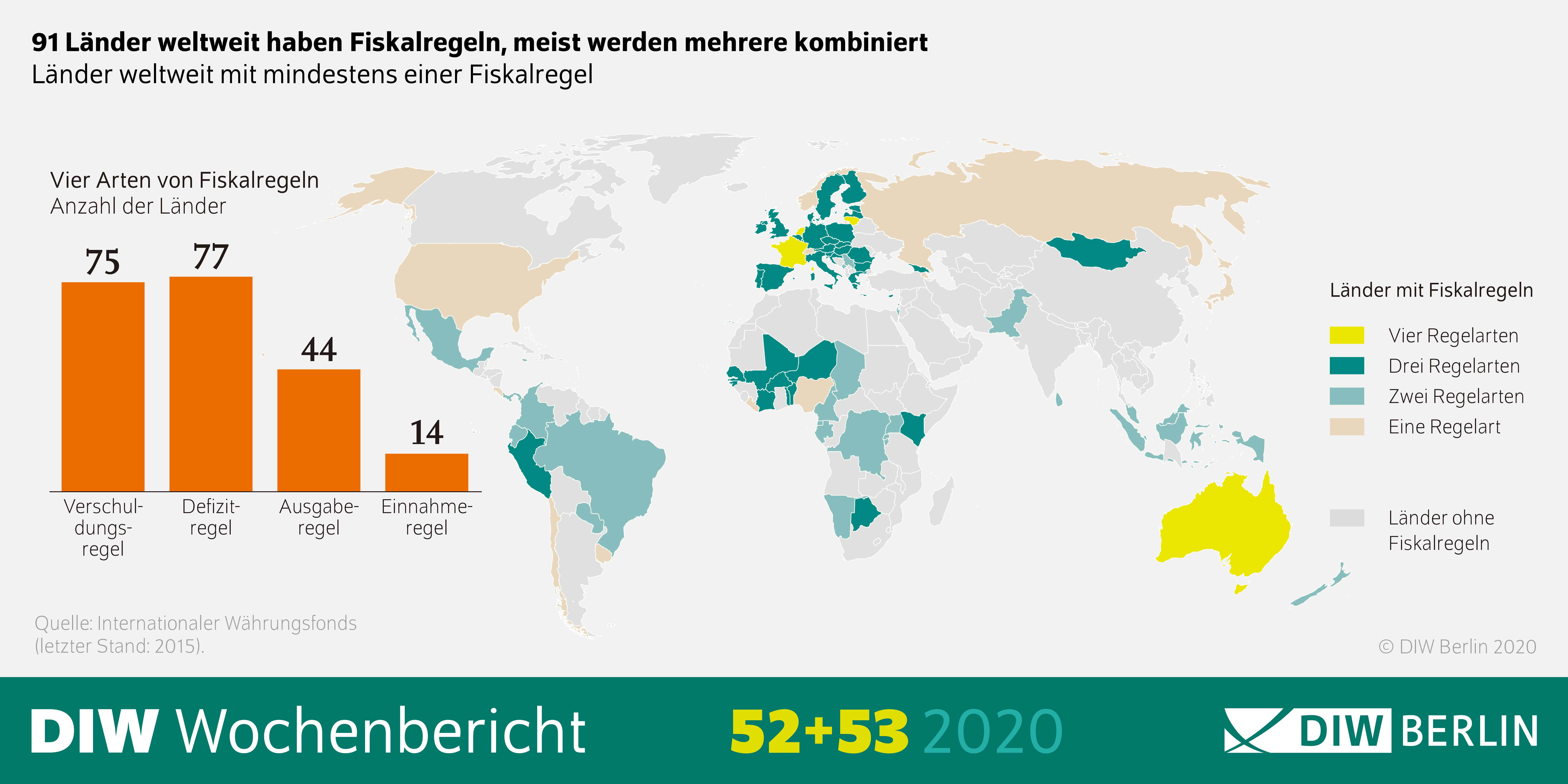 Die Grafik zeigt, dass 91 Länder weltweit Fiskalregeln haben, meist werden mehrere kombiniert. 