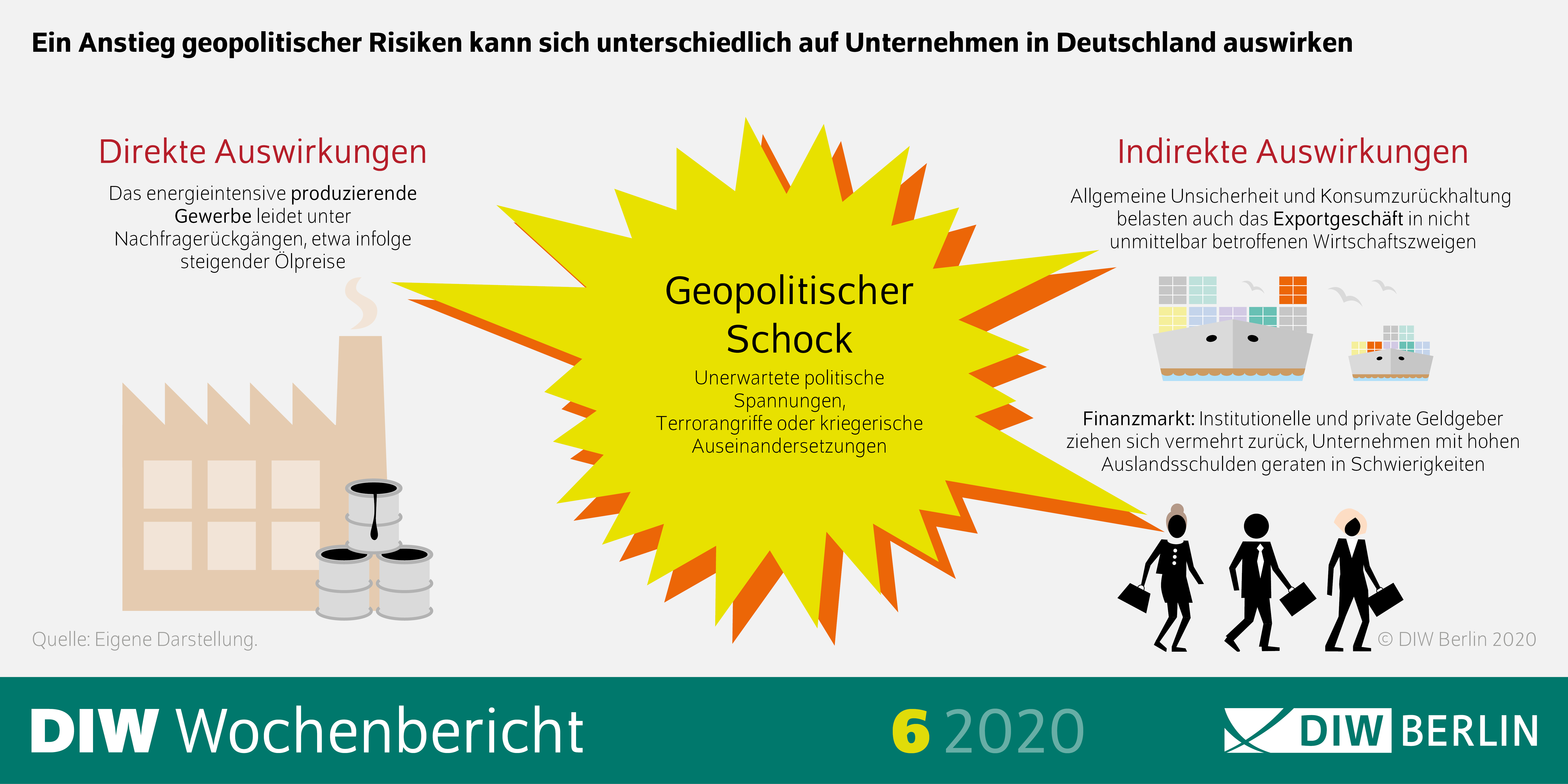 Die Infografik zeigt Transmissionskanäle geopolitischer Schocks auf deutsche Unternehmen.