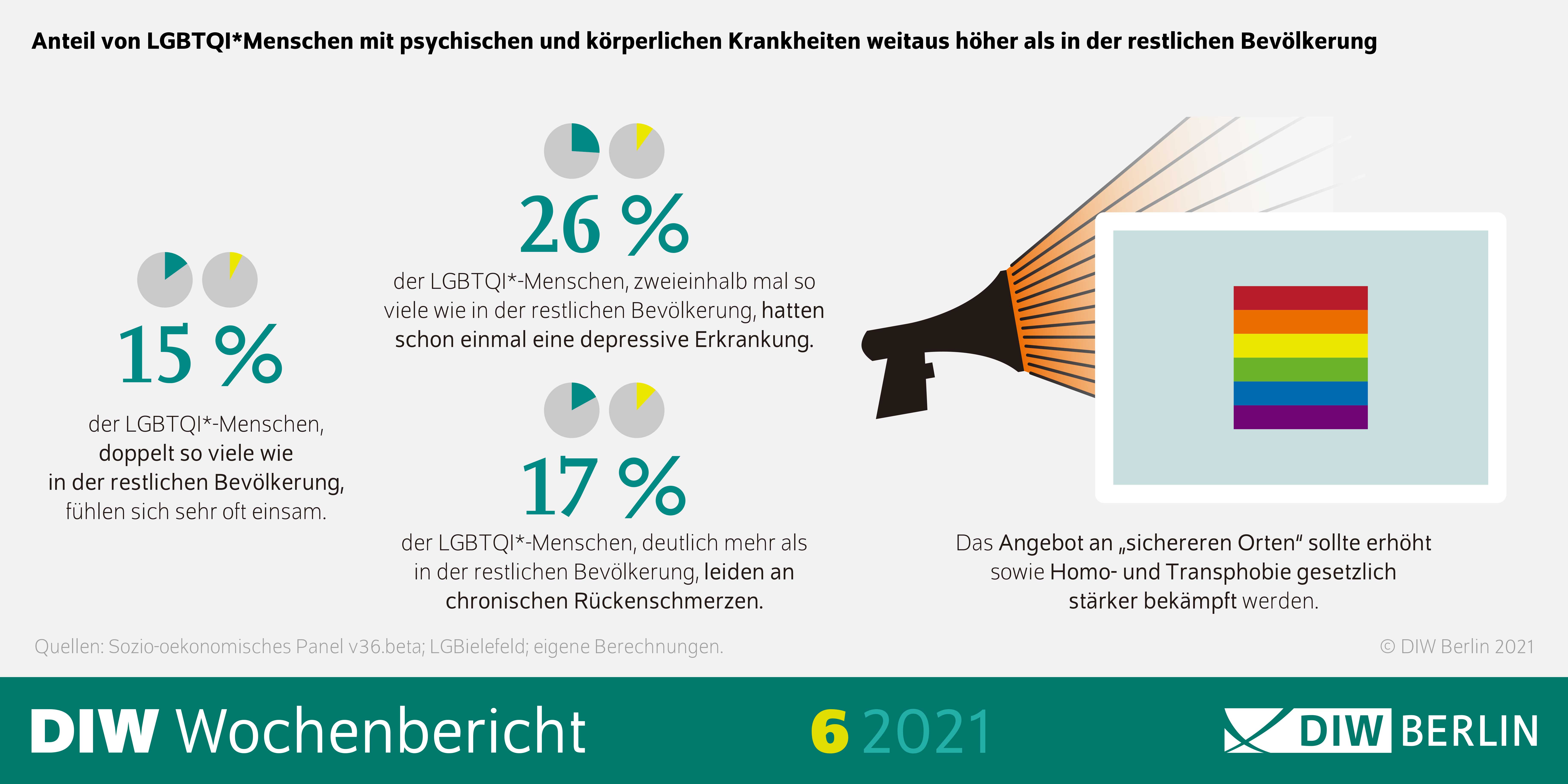Die Grafik zeigt, dass der Anteil von LGBTQI*-Menschen mit psychischen und körperlichen Beschwerden höher ist als in der restlichen Bevölkerung. 
