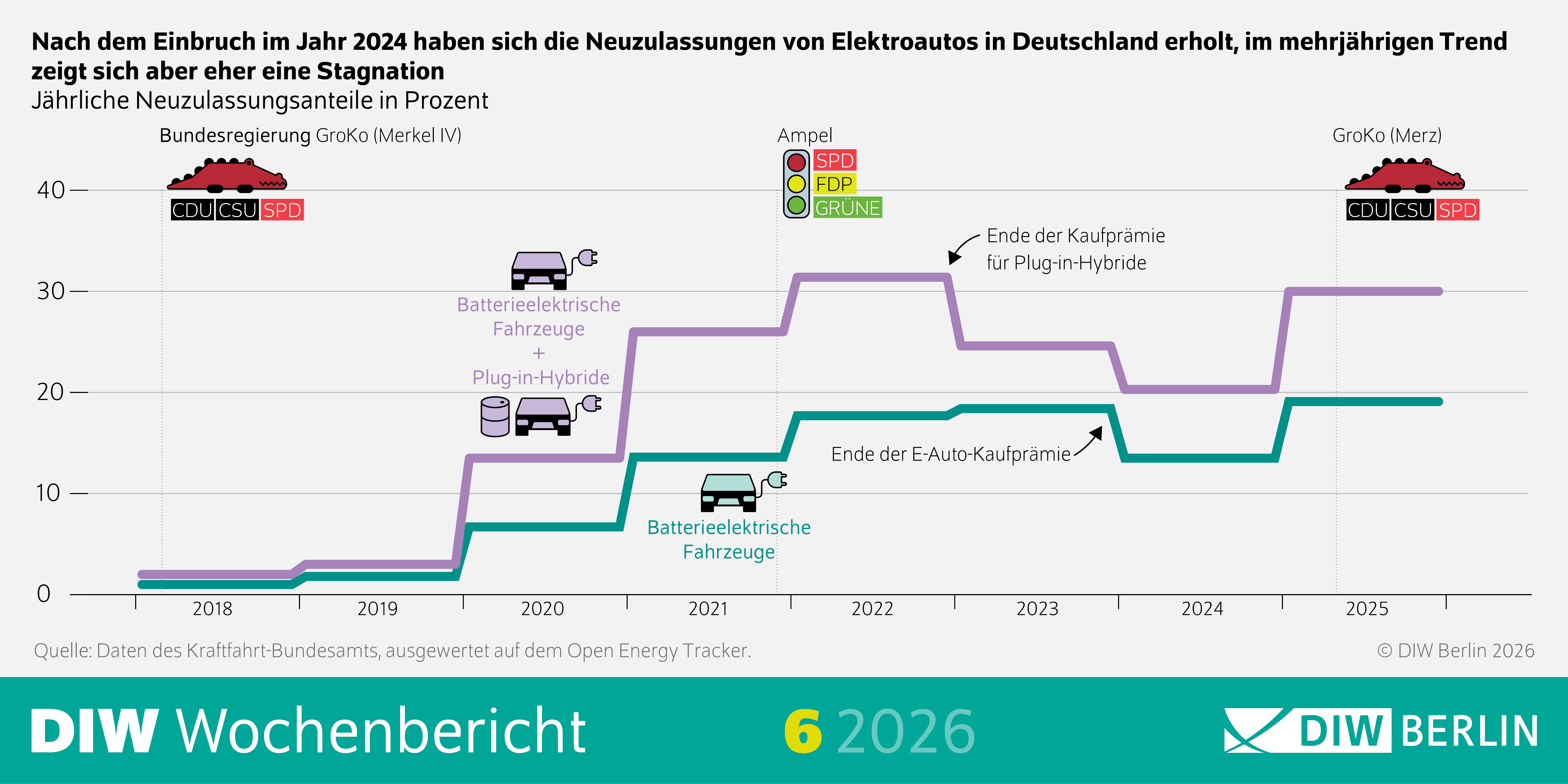 Die Infografik stammt aus dem DIW Wochenbericht 6/2026 und thematisiert die Entwicklung der Neuzulassungen von Elektroautos in Deutschland. Sie zeigt, dass sich die Zulassungszahlen nach einem Einbruch im Jahr 2024 zwar wieder erholt haben, im längerfristigen Trend jedoch eher eine Stagnation zu erkennen ist.

Oben steht die Überschrift:
„Nach dem Einbruch im Jahr 2024 haben sich die Neuzulassungen von Elektroautos in Deutschland erholt, im mehrjährigen Trend zeigt sich aber eher eine Stagnation“.
Darunter folgt der Untertitel:
„Jährliche Neuzulassungsanteile in Prozent“.

Im Zentrum der Grafik befindet sich ein Liniendiagramm mit einer Zeitachse von 2018 bis 2025 (x-Achse) und Prozentwerten von 0 bis 40 Prozent (y-Achse). Dargestellt sind zwei Linien:

Eine violette Linie für batterieelektrische Fahrzeuge plus Plug-in-Hybride.

Eine türkise Linie für rein batterieelektrische Fahrzeuge.

Die violette Linie steigt von etwa 2 % im Jahr 2018 auf rund 13 % im Jahr 2020, erreicht etwa 26 % im Jahr 2021 und liegt 2022 bei über 30 %. Danach fällt sie 2023 auf ca. 25 %, 2024 auf etwa 20 % und steigt 2025 wieder auf ungefähr 30 %.

Die türkise Linie beginnt 2018 bei etwa 1 %, steigt 2020 auf rund 7 %, 2021 auf etwa 13 % und erreicht 2022/2023 knapp 18 %. 2024 fällt sie auf ca. 14 % und steigt 2025 wieder auf etwa 19 %.

Über der Zeitachse sind politische Regierungsphasen eingezeichnet:
Links die GroKo (Merkel IV) mit CDU/CSU und SPD, in der Mitte die Ampel-Koalition mit SPD, FDP und Grünen, und rechts eine neue GroKo (Merz) mit CDU/CSU und SPD.

Zwei Pfeile markieren politische Einschnitte:

„Ende der Kaufprämie für Plug-in-Hybride“ im Jahr 2022.

„Ende der E-Auto-Kaufprämie“ im Jahr 2023.

In der Grafik sind zusätzlich kleine Symbole von Autos und Batterien eingezeichnet, die die jeweiligen Fahrzeugtypen visuell verdeutlichen.

Am unteren Rand steht die Quellenangabe:
„Quelle: Daten des Kraftfahrt-Bundesamts, ausgewertet auf dem Open Energy Tracker.“
Rechts unten ist das Copyright angegeben:
„© DIW Berlin 2026“.

Das Layout ist sachlich und übersichtlich, mit zwei farblich klar getrennten Linien, erklärenden Symbolen und politischen Kontextmarkierungen entlang der Zeitachse. Die Grafik verbindet statistische Zeitreihen mit energie- und verkehrspolitischen Ereignissen.