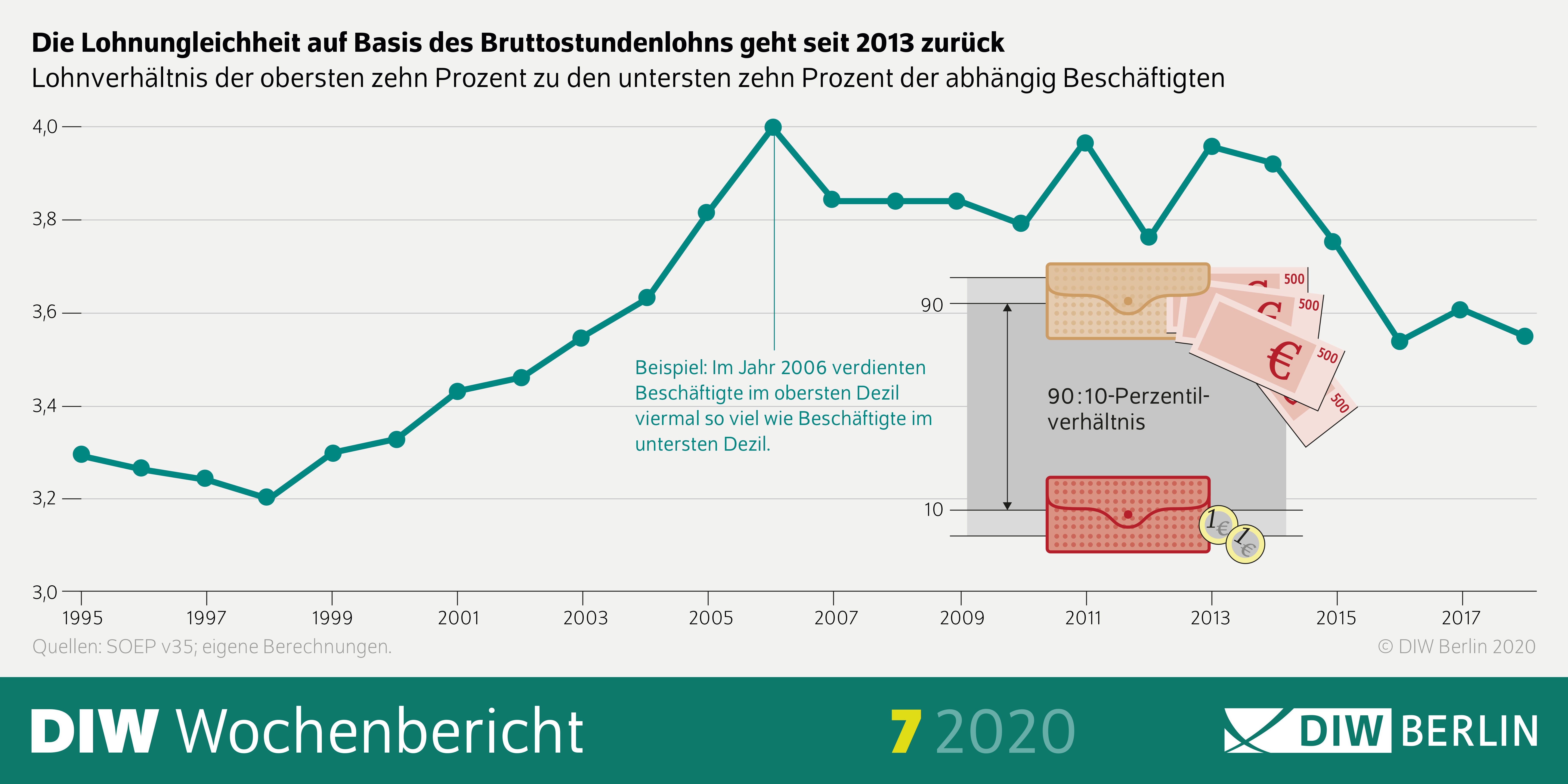 Die Infografik zeigt, dass die Lohnungleichheit auf Basis des Bruttostundenlohns seit 2013 zurück geht. 