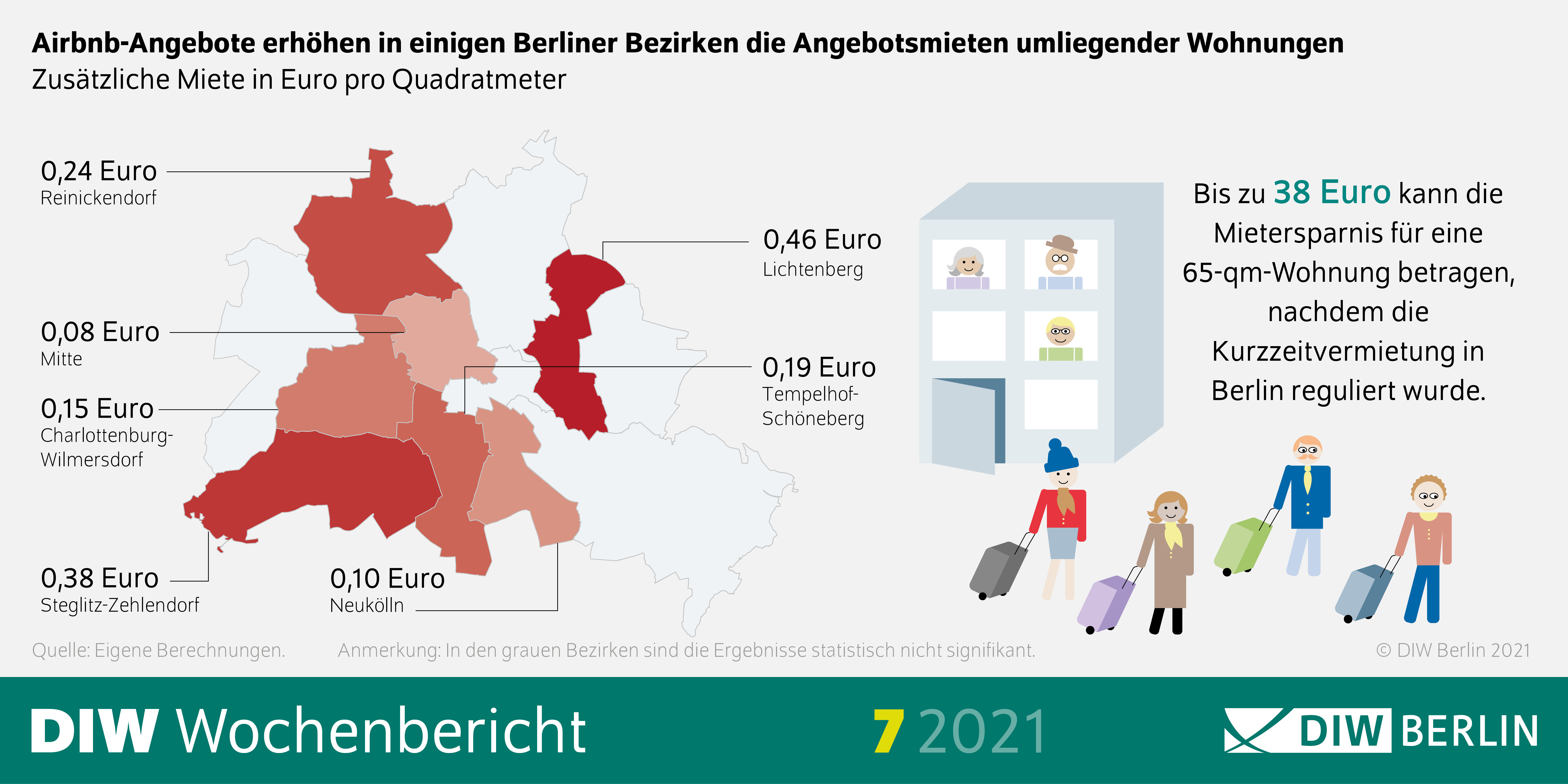 Die Grafik zeigt, dass AirBnB-Angebote in einigen Berliner Bezirken die Angebotsmieten umliegender Wohnungen erhöhen.