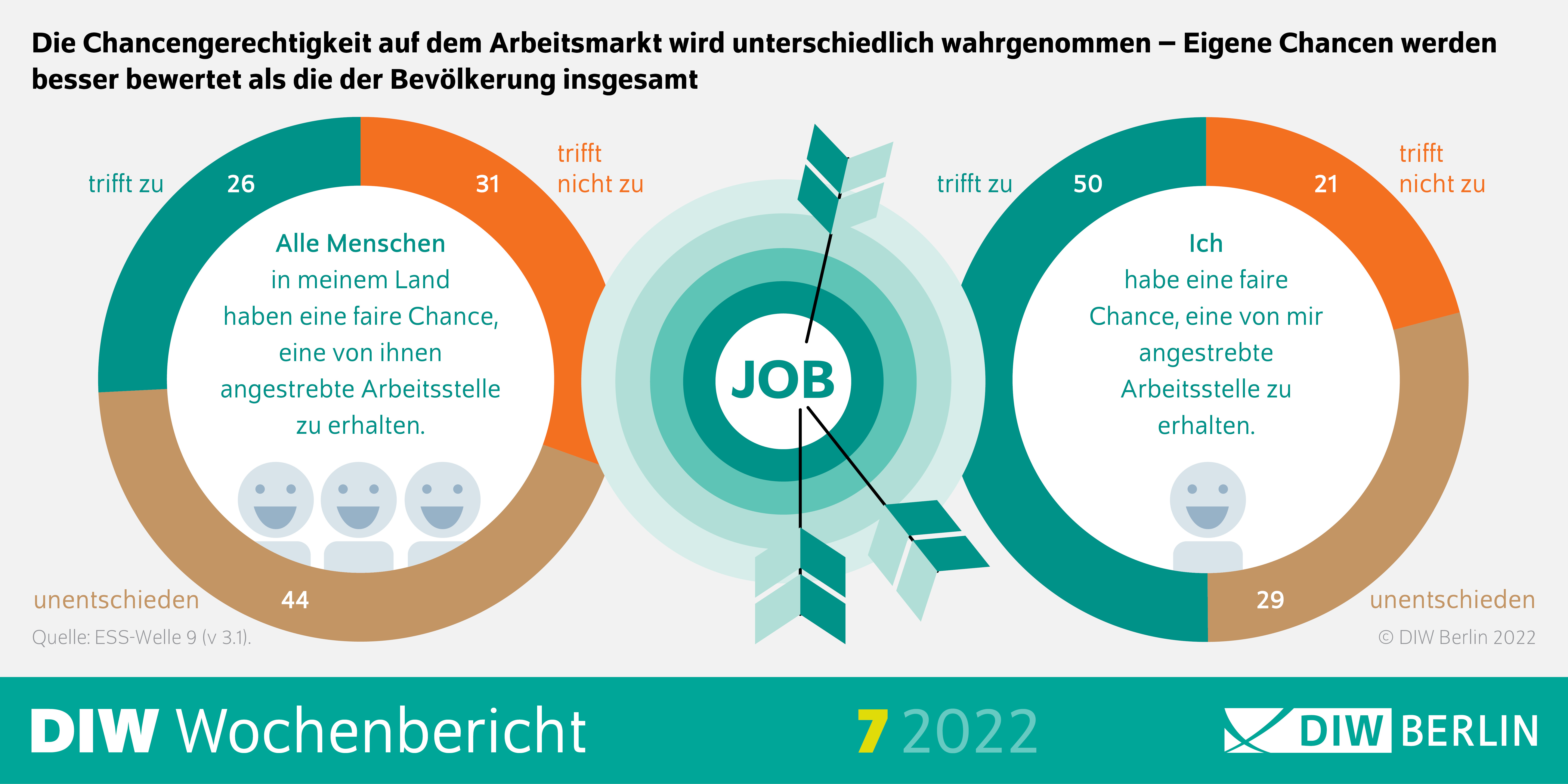Die Chancengerechtigkeit auf dem Arbeitsmarkt wird unterschiedlich wahrgenommen - eigene Chancen werden besser bewertet als die der Bevölkerung insgesamt. 