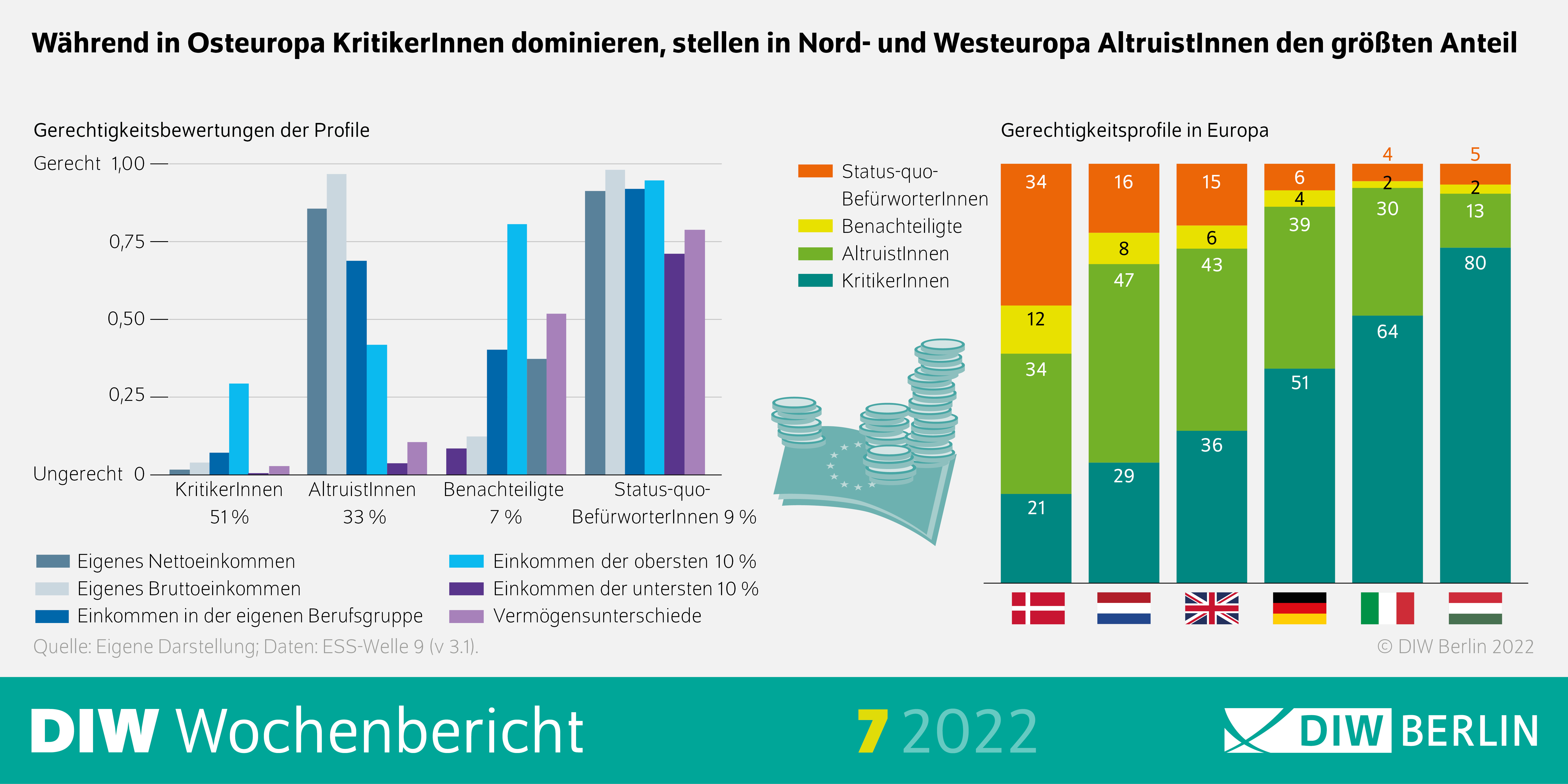 Während in Osteuropa KritikerInnen dominieren, stellen in Nord- und Westeuropa AltruistInnen den größten Anteil. 