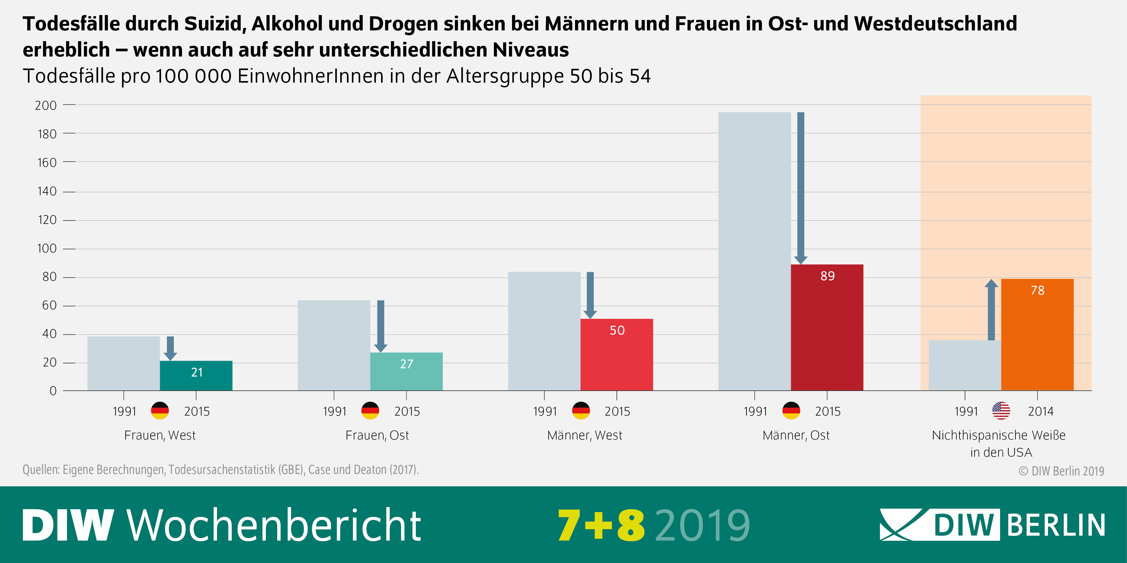Todesfälle durch Suizid und Alkohol sind weniger geworden.
