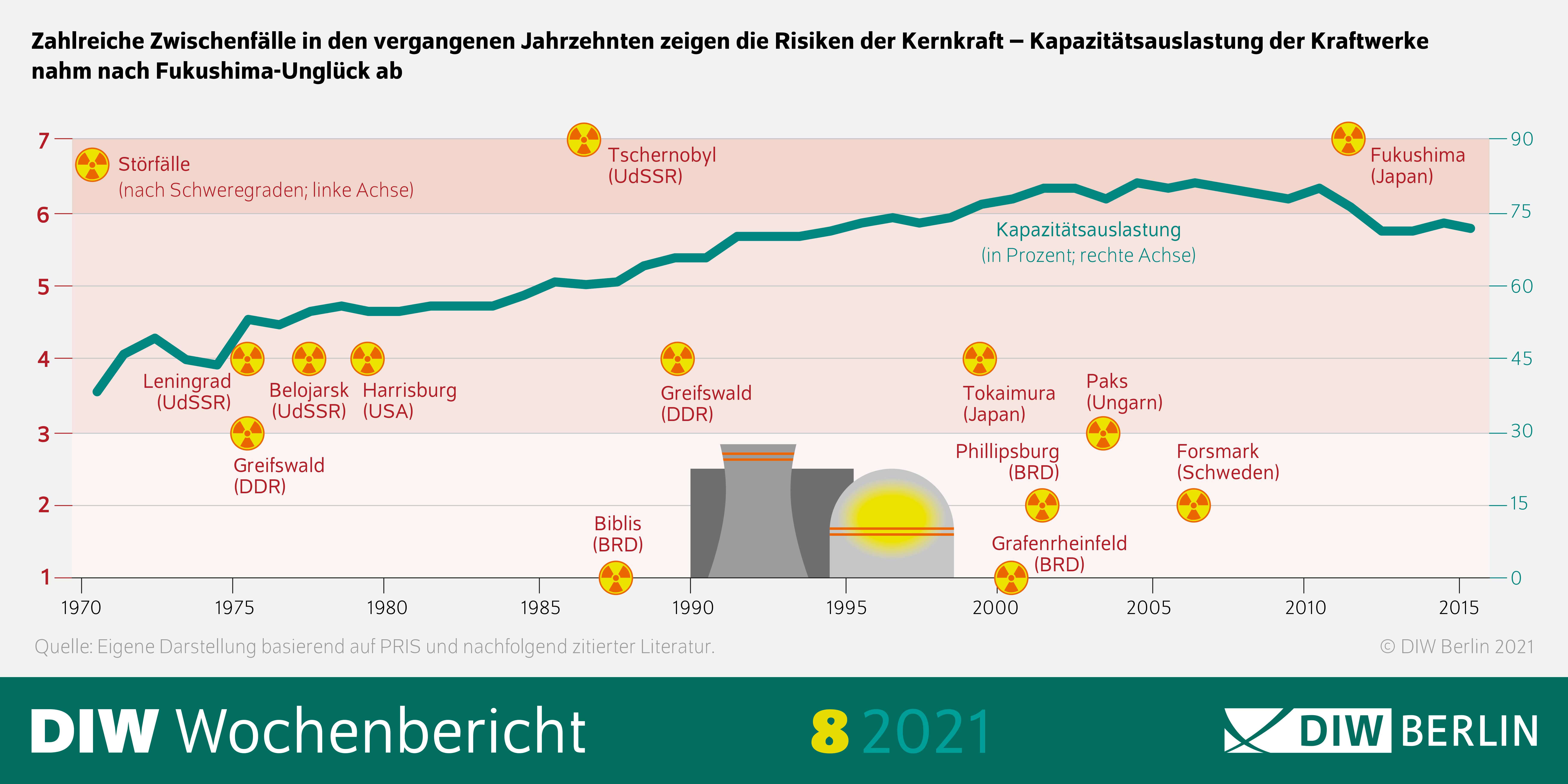 Das Bild zeigt eine Abbildung mit einer Zeitreihe von Orten, an denen es in der Vregangenheit Zwischenfälle und Unfälle gab. Die Überschrift lautet: "Zahlreiche Zwischenfälle in den vergangenen Jahrzehnten zeigen die Risiken der Kernkraft – Kapazitätsauslastung der Kraftwerke
nahm nach Fukushima-Unglück ab"
