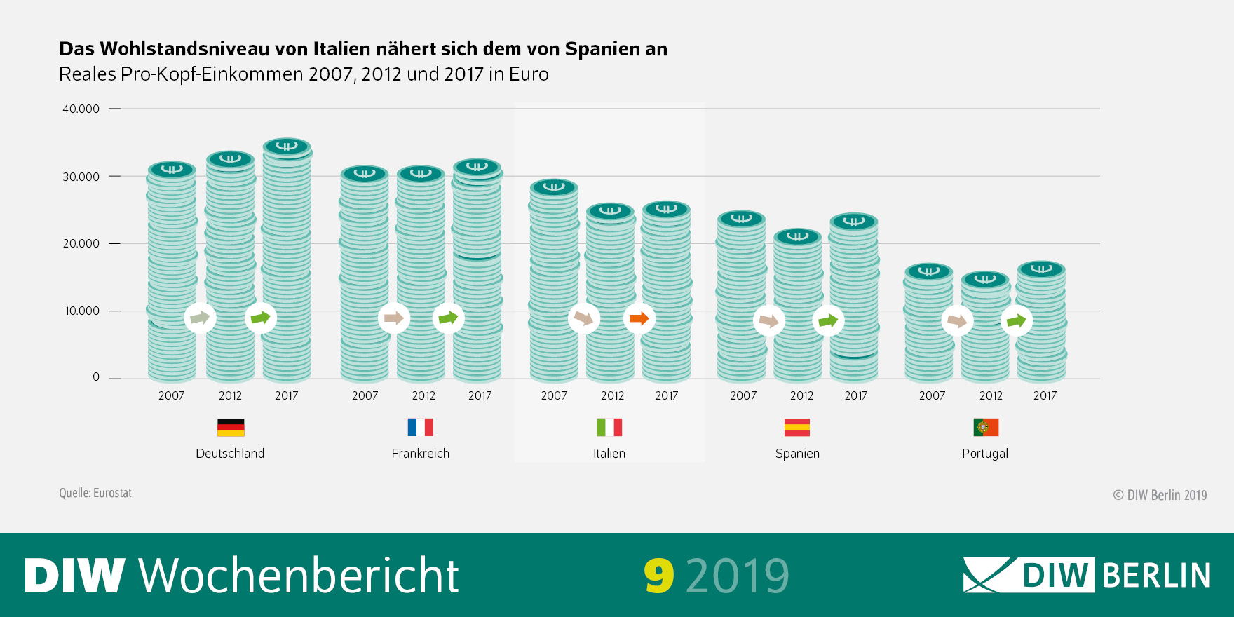 Das Wohlstandsniveau von Italien nähert sich dem von Spanien an