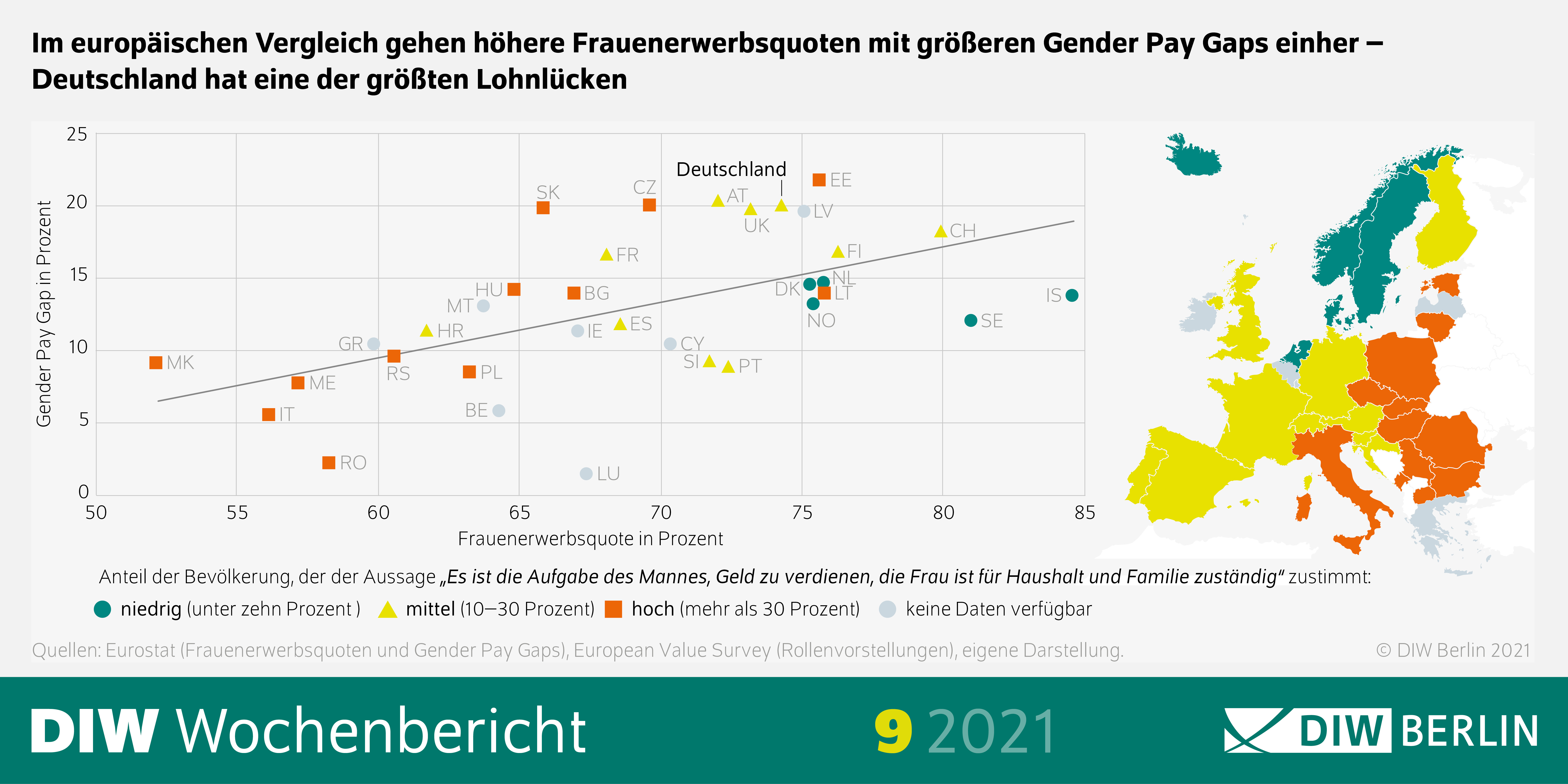 Im europäischen Vergleich gehen höhere Frauenerwerbsquoten mit höheren Genderpaygaps einher - Deutschland hat eine der größten Lohnlücken, so die Überschrift der Infografik.